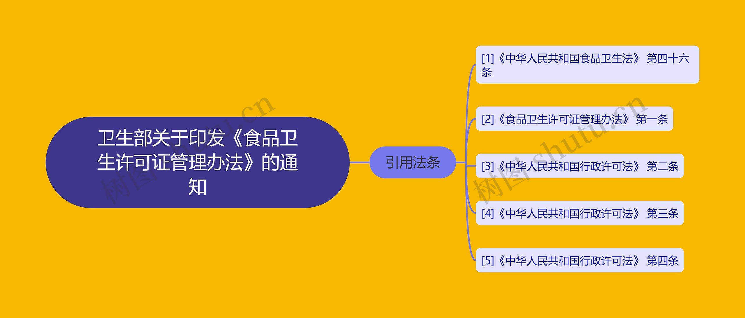 卫生部关于印发《食品卫生许可证管理办法》的通知思维导图