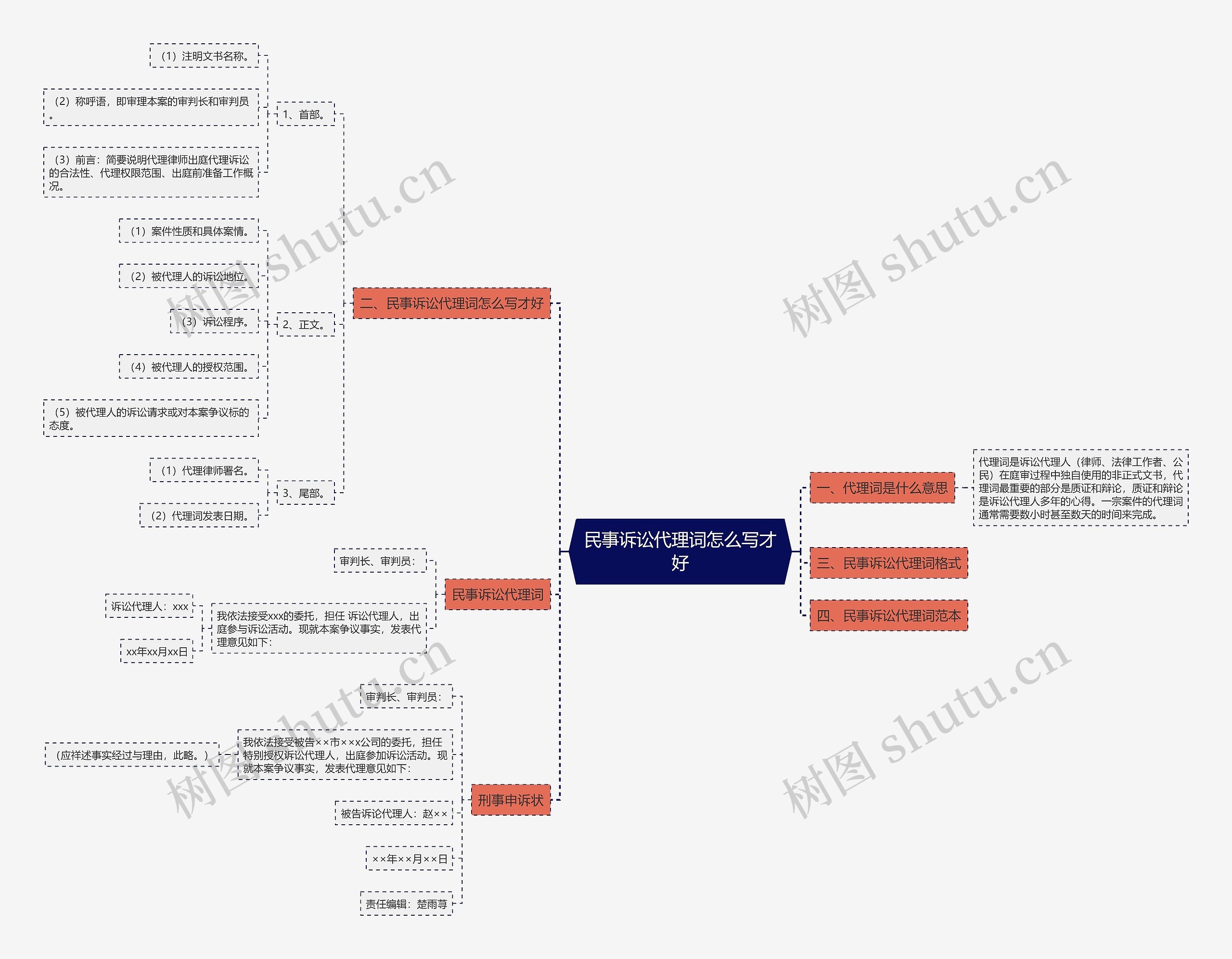 民事诉讼代理词怎么写才好思维导图