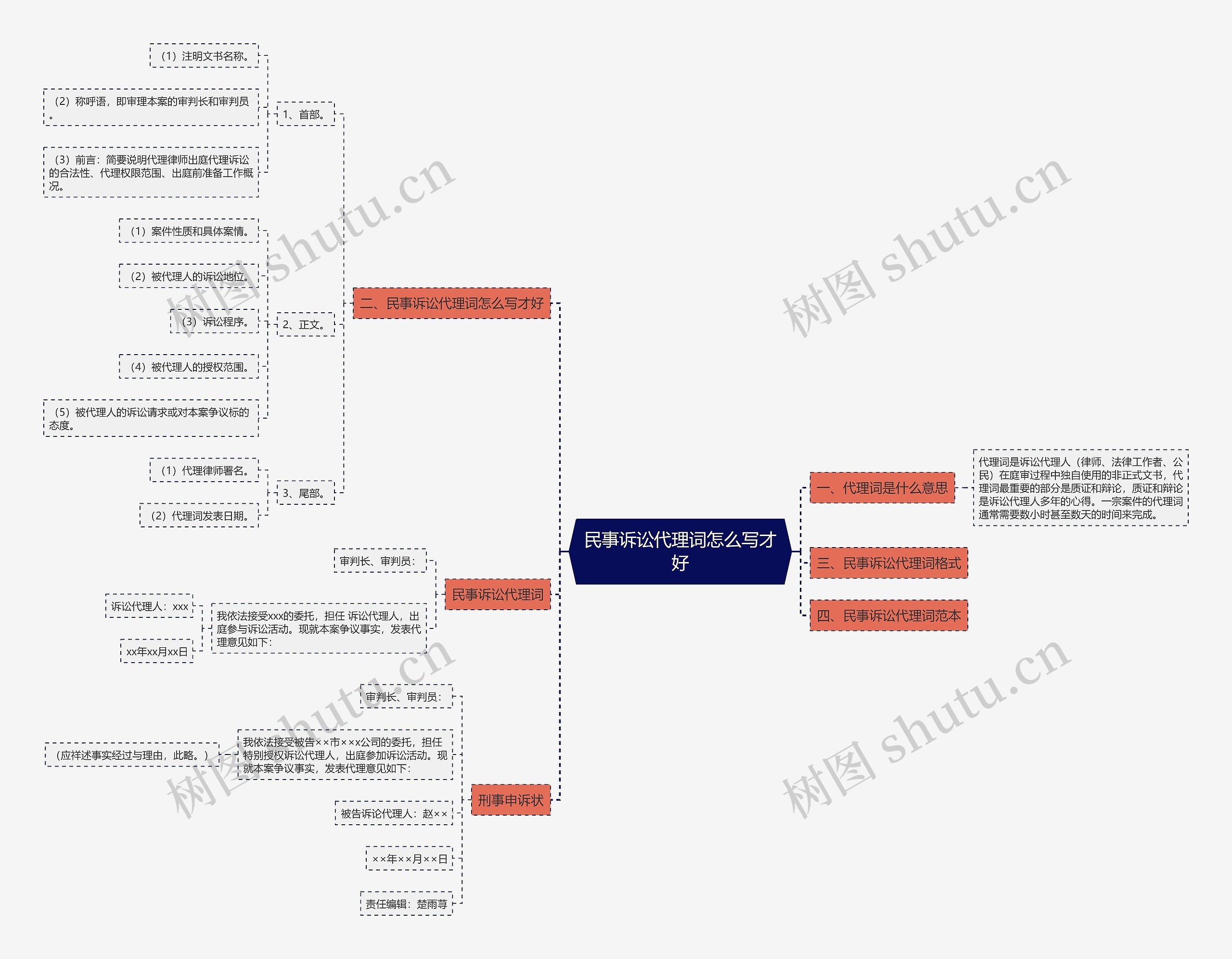 民事诉讼代理词怎么写才好 民事诉讼代理词怎么写才好