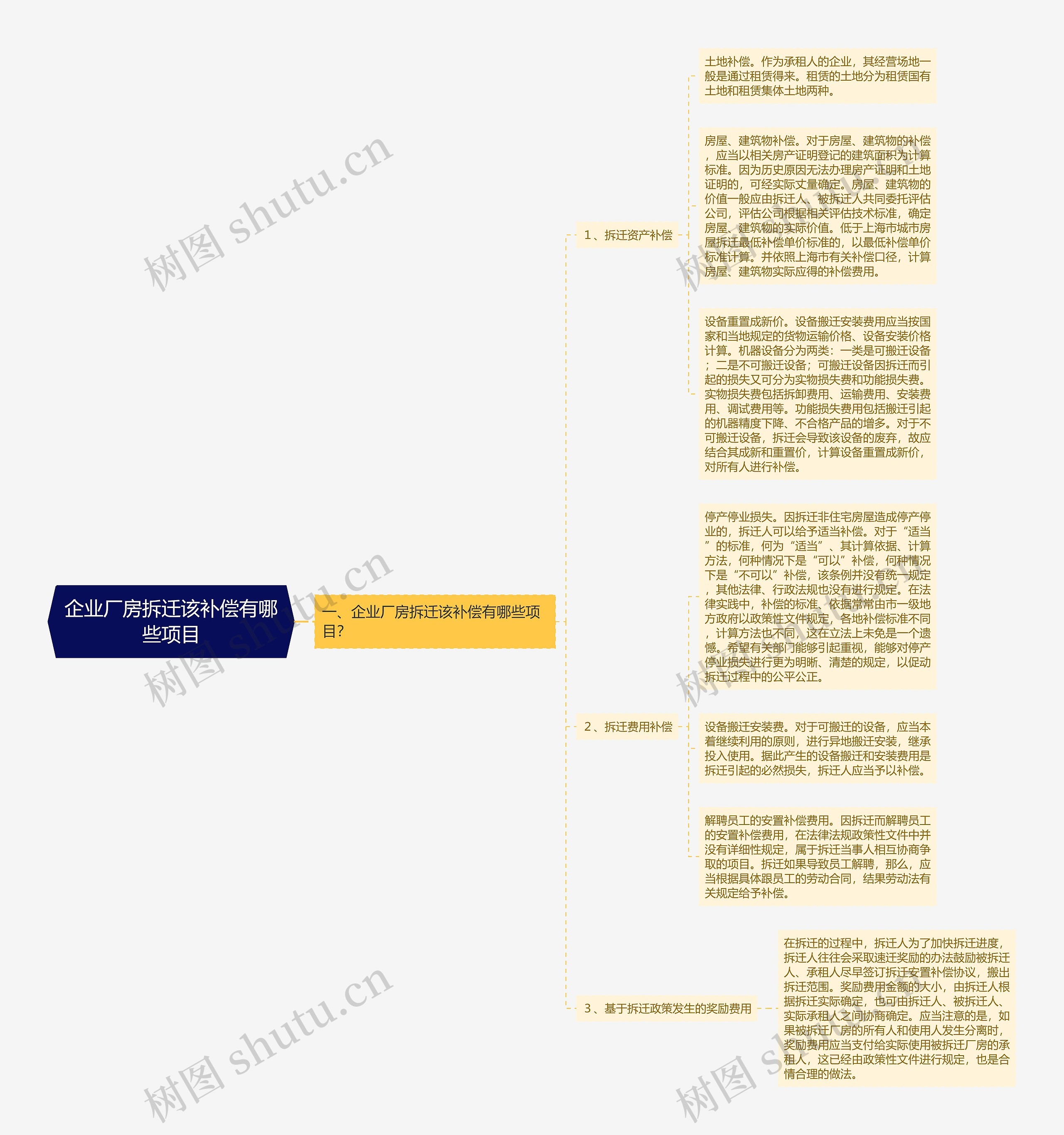 企业厂房拆迁该补偿有哪些项目思维导图