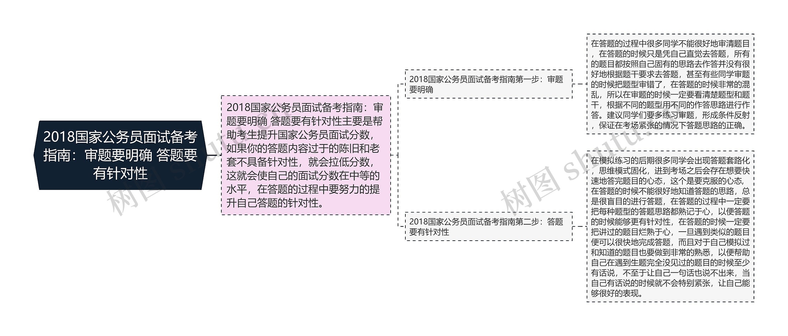 2018国家公务员面试备考指南：审题要明确 答题要有针对性