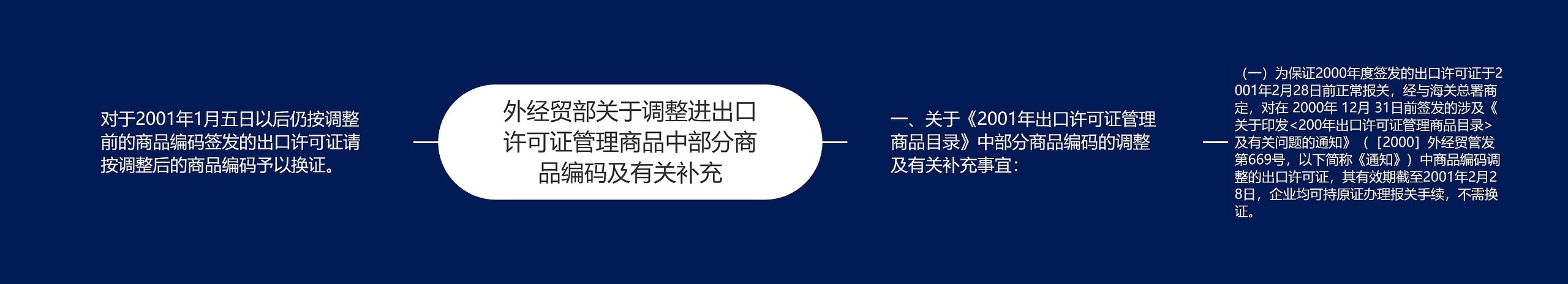 外经贸部关于调整进出口许可证管理商品中部分商品编码及有关补充