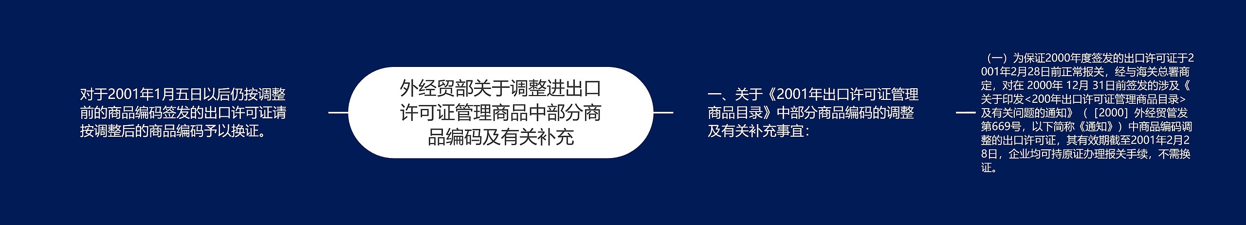 外经贸部关于调整进出口许可证管理商品中部分商品编码及有关补充 外经贸部关于调整进出口许可证管理商品中部分商品编码及有关补充
