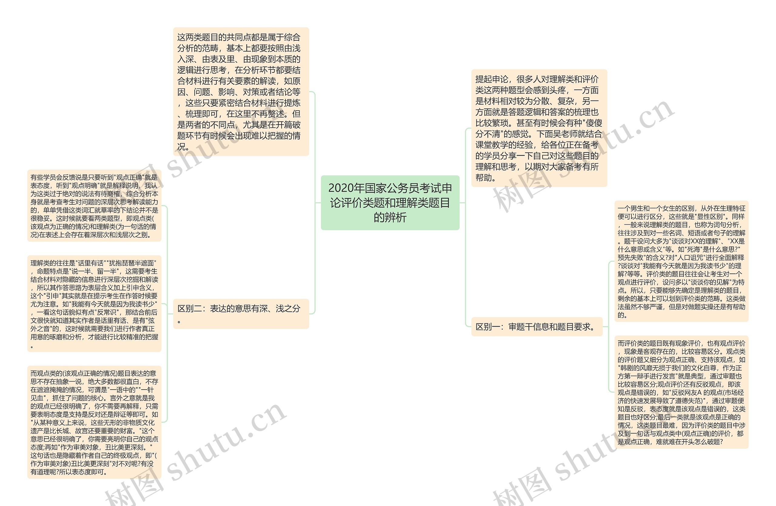 2020年国家公务员考试申论评价类题和理解类题目的辨析思维导图