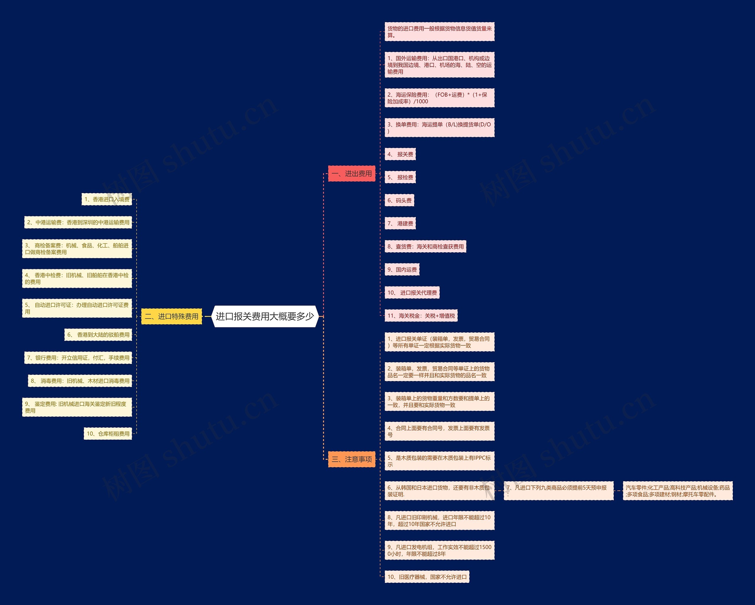 进口报关费用大概要多少思维导图