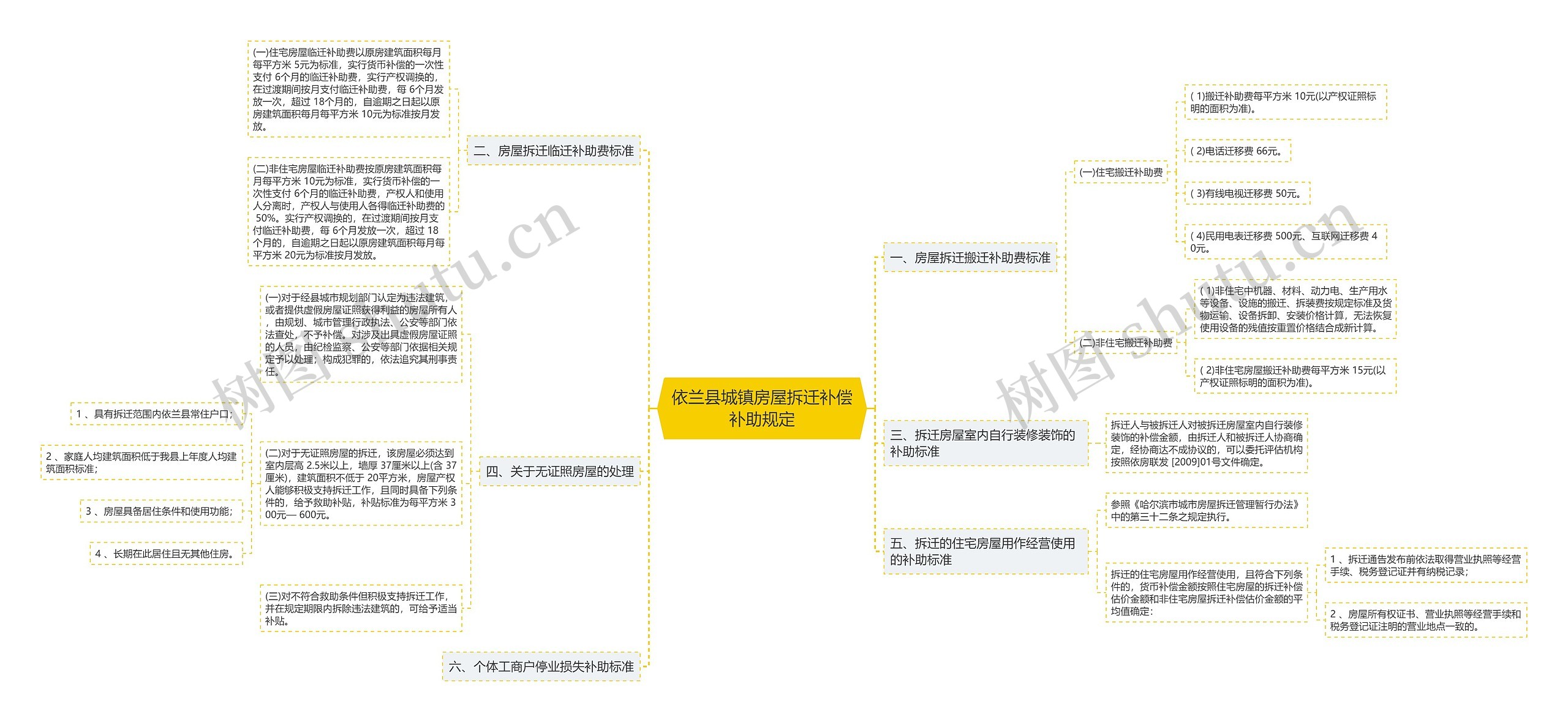 依兰县城镇房屋拆迁补偿补助规定思维导图