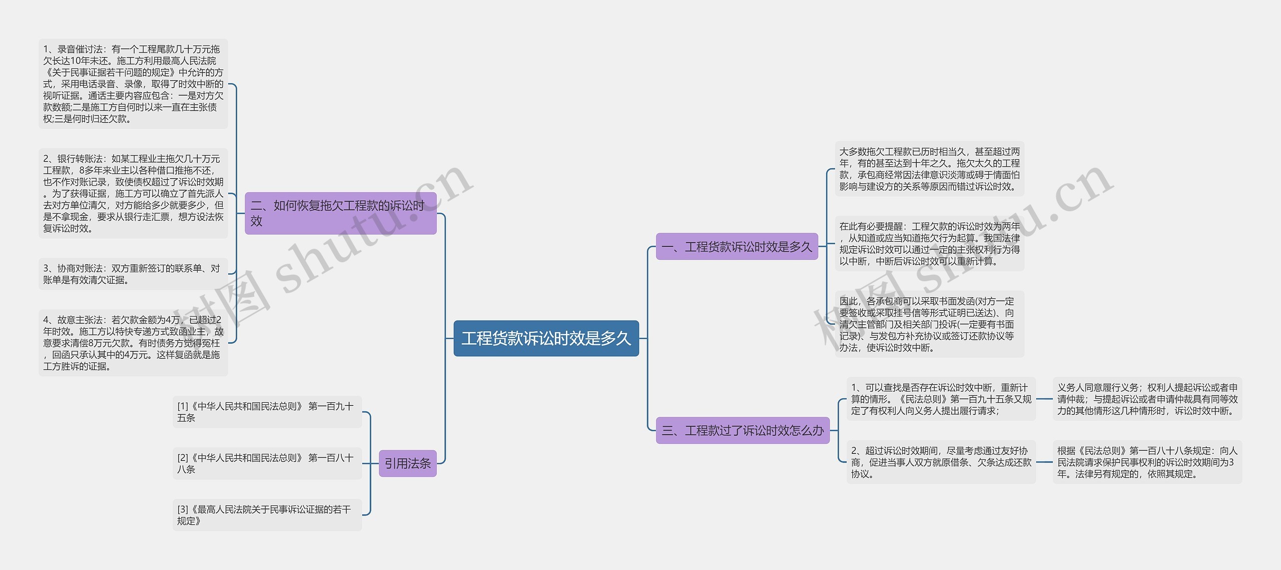 工程货款诉讼时效是多久思维导图