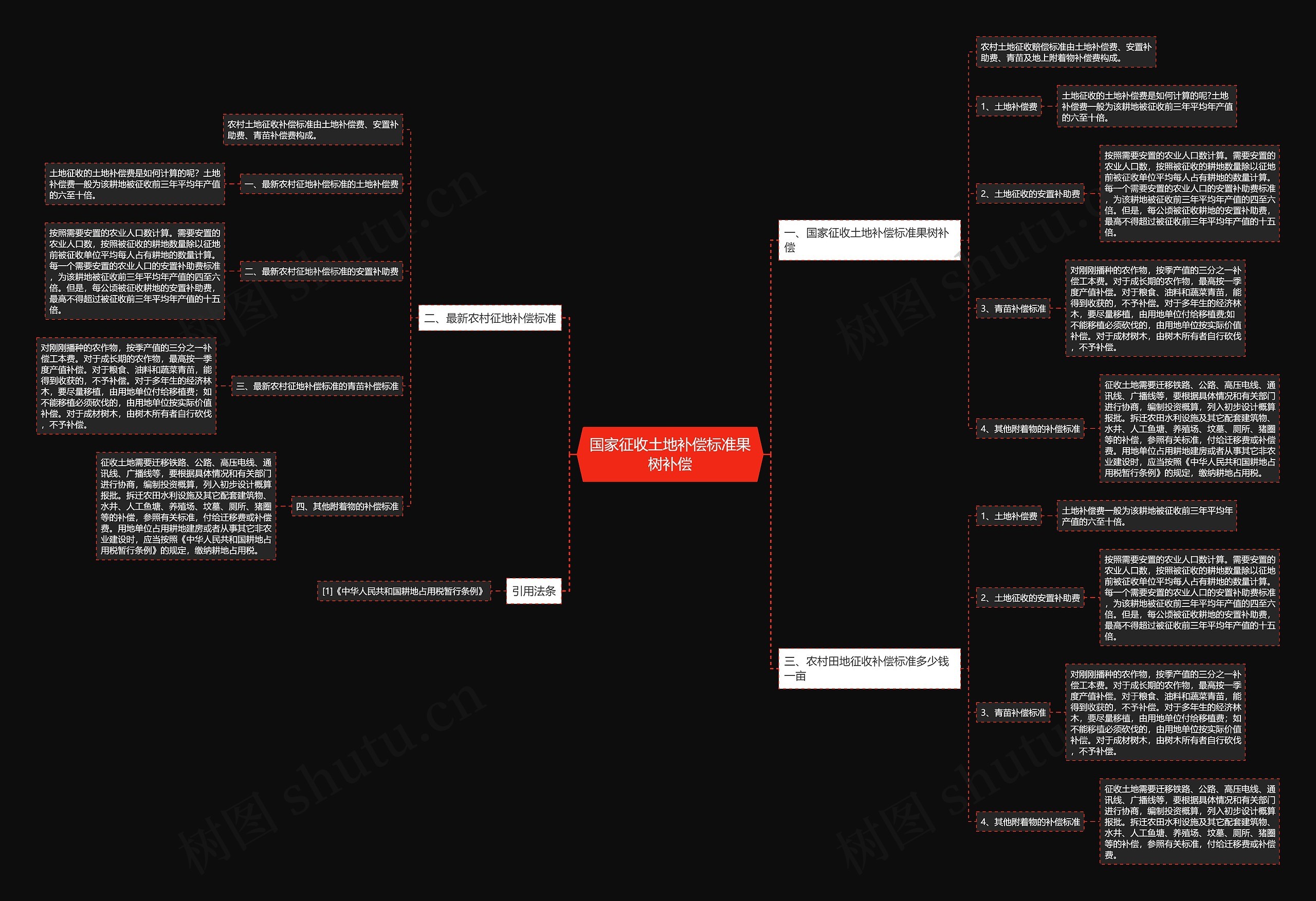 国家征收土地补偿标准果树补偿思维导图