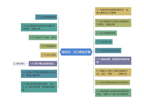 报检员：出口商检步骤