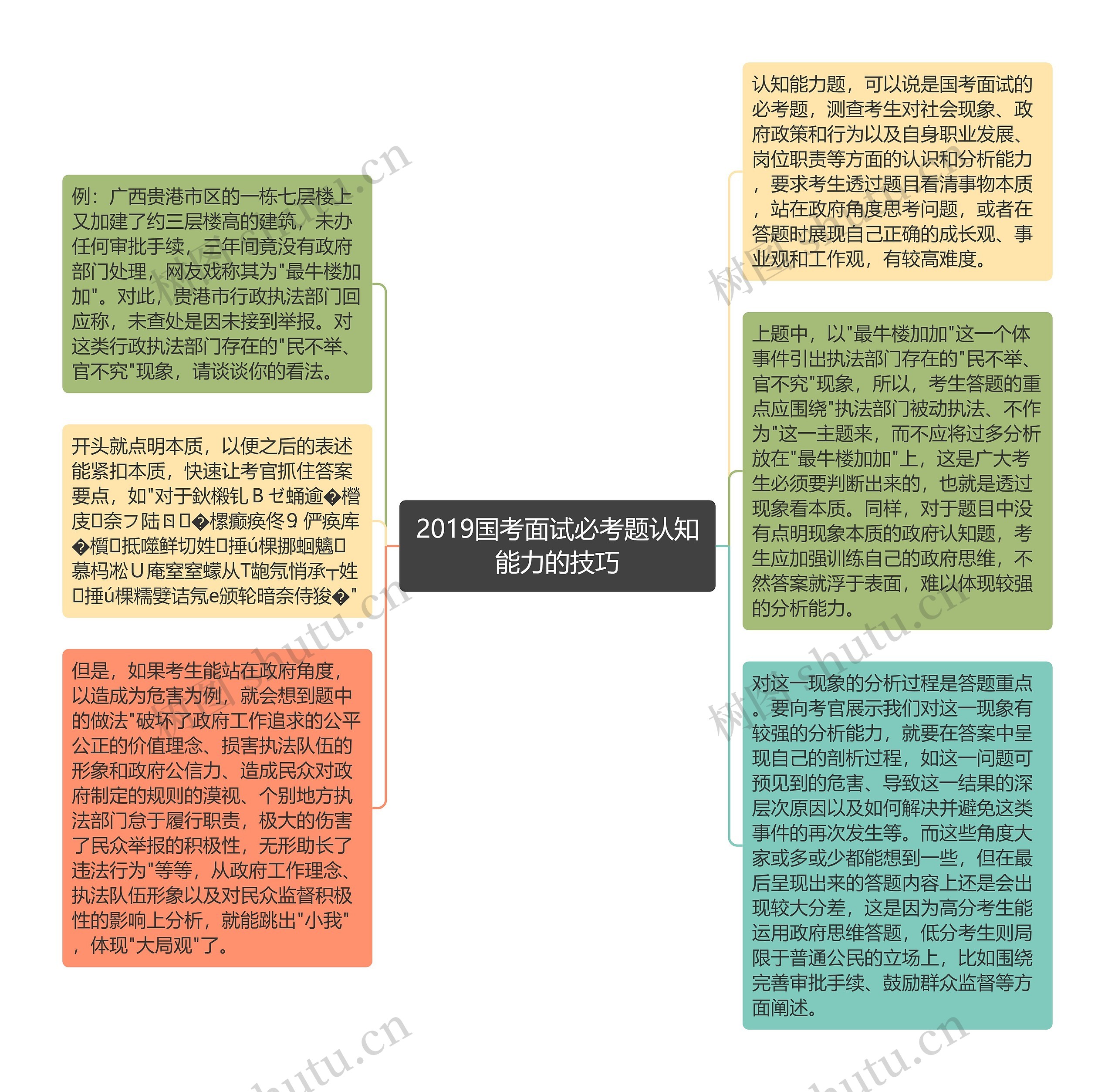 2019国考面试必考题认知能力的技巧思维导图