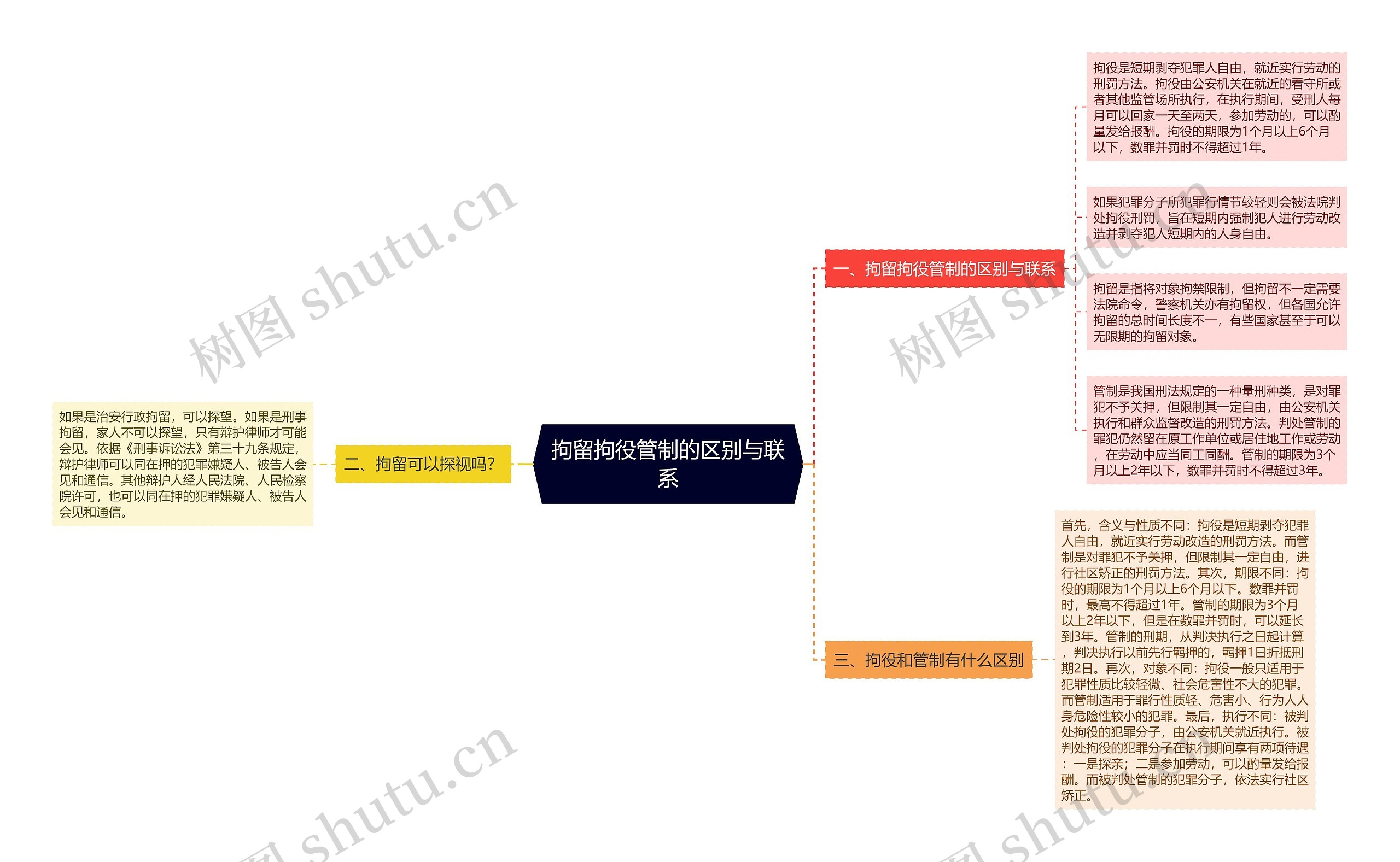 拘留拘役管制的区别与联系思维导图