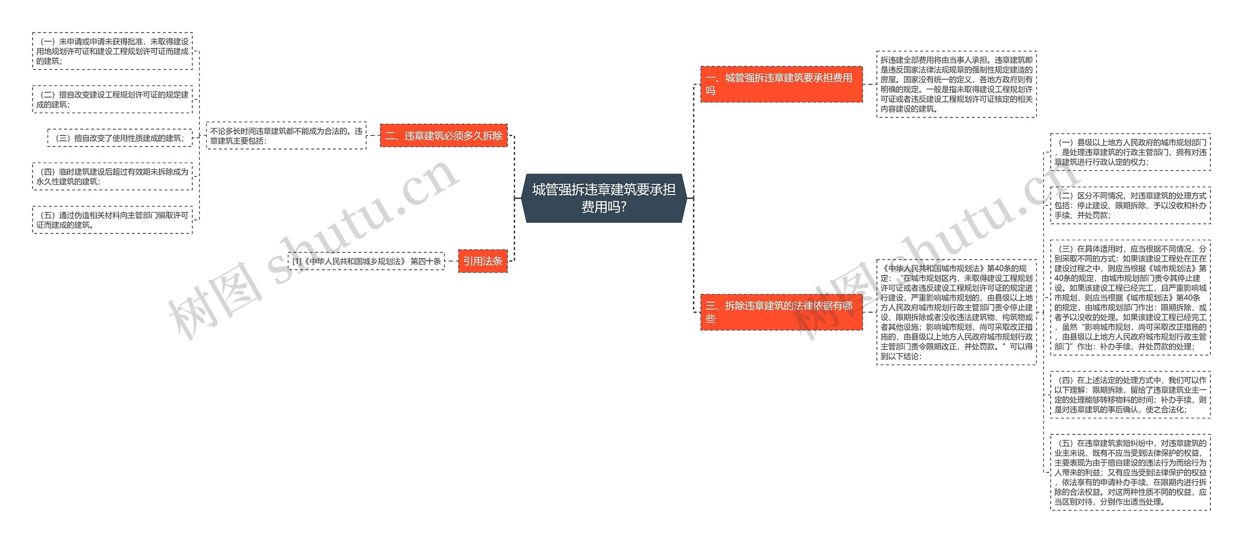 城管强拆违章建筑要承担费用吗?