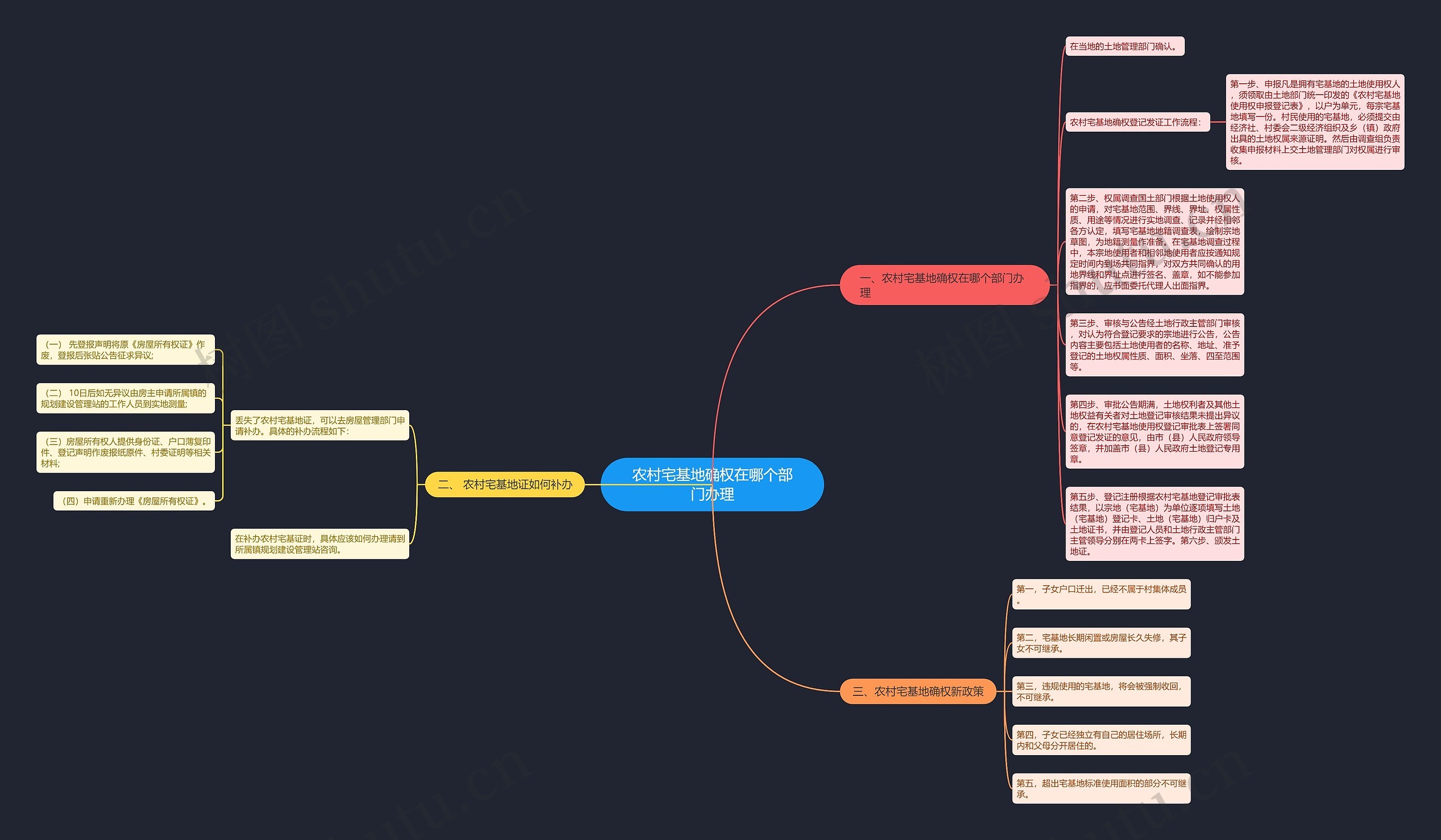 农村宅基地确权在哪个部门办理思维导图