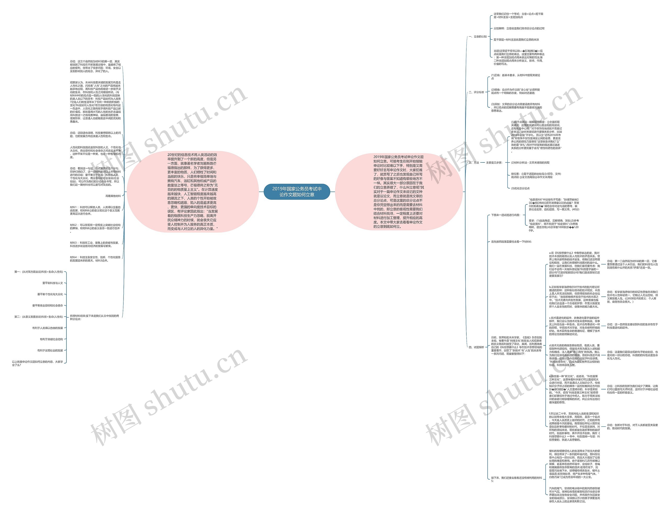 2019年国家公务员考试申论作文题如何立意思维导图