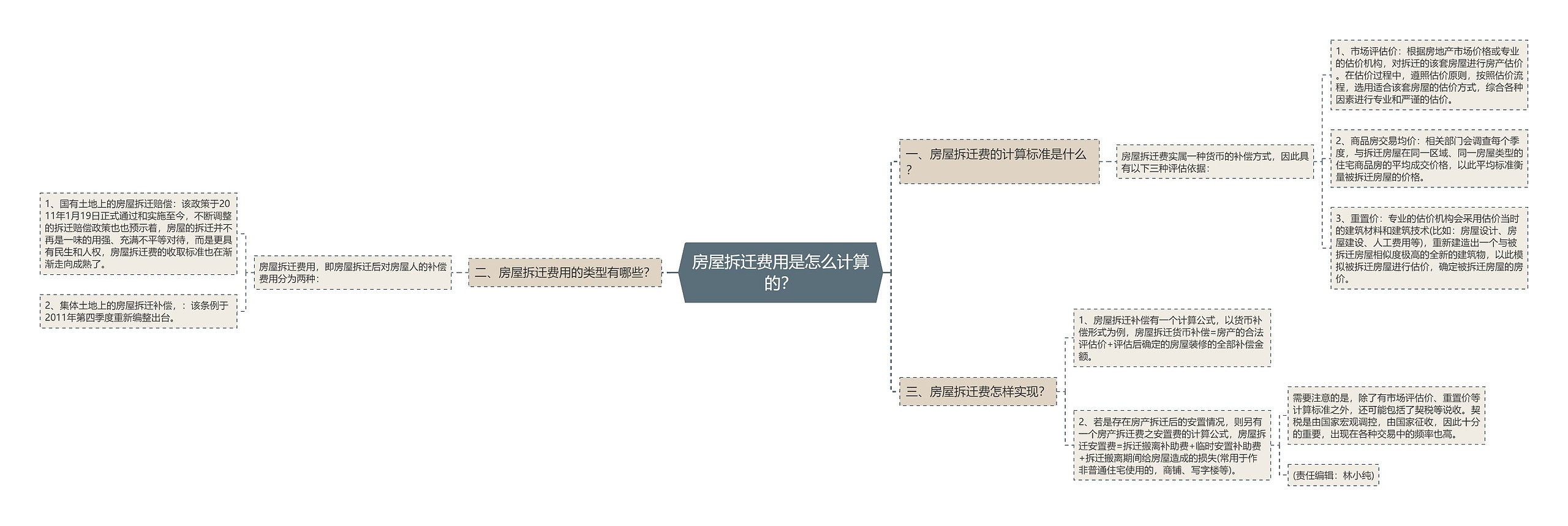 房屋拆迁费用是怎么计算的？思维导图