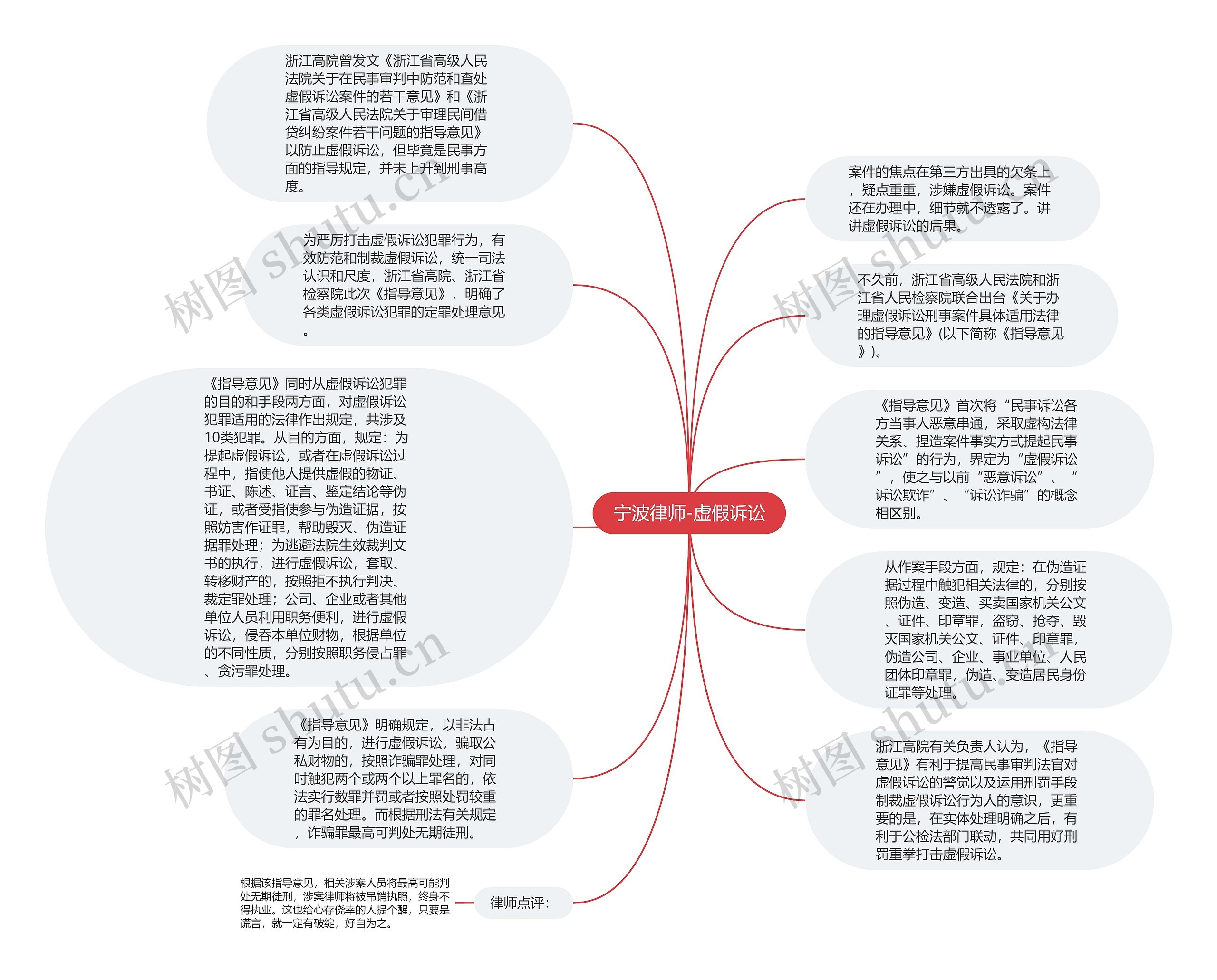 宁波律师-虚假诉讼思维导图