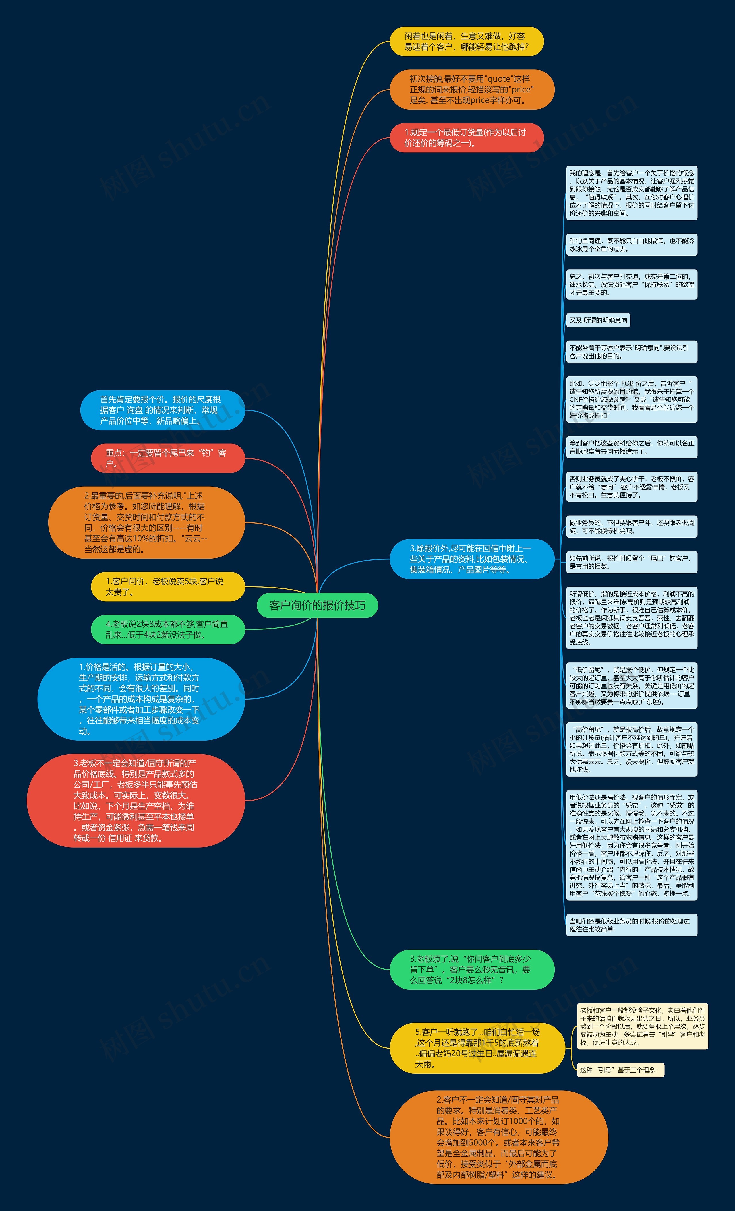 客户询价的报价技巧思维导图