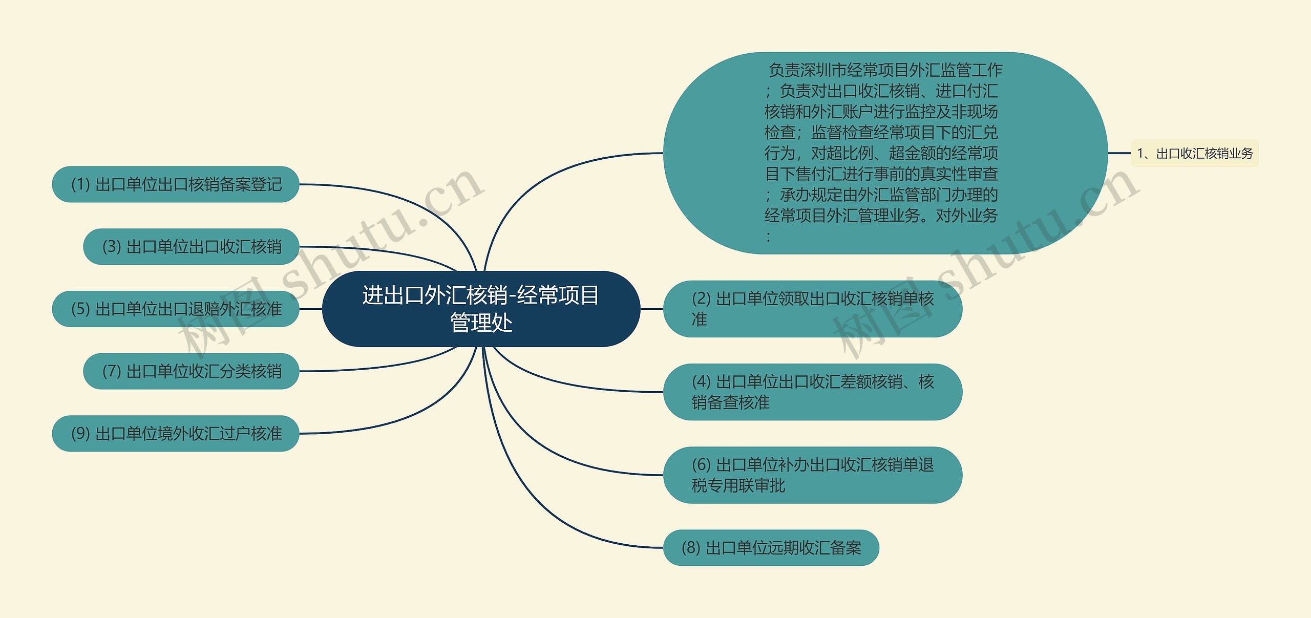 进出口外汇核销-经常项目管理处