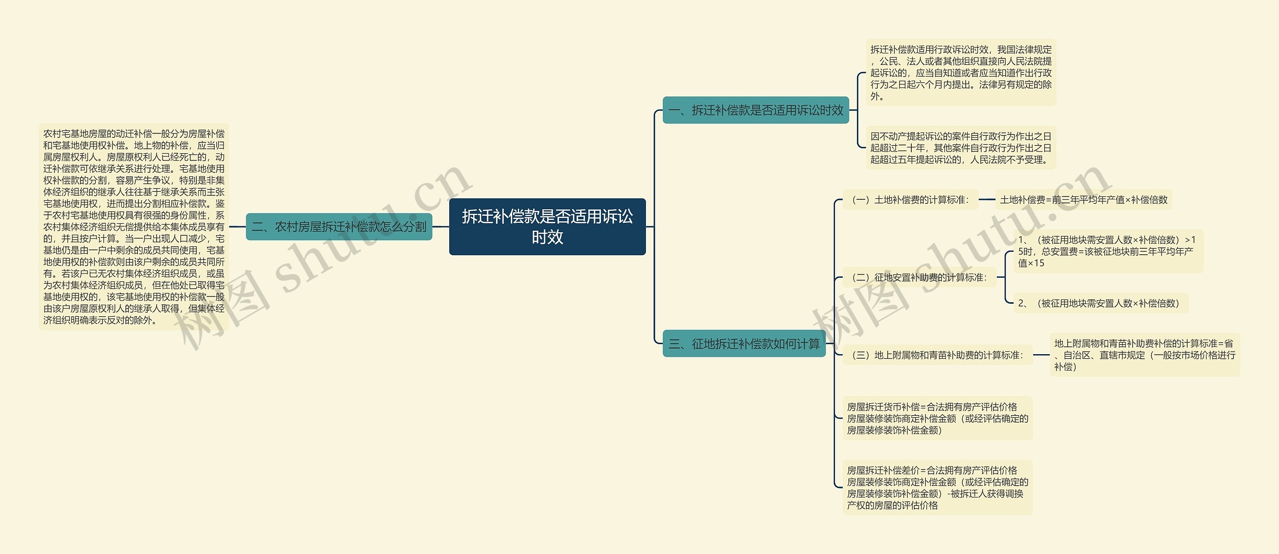 拆迁补偿款是否适用诉讼时效思维导图