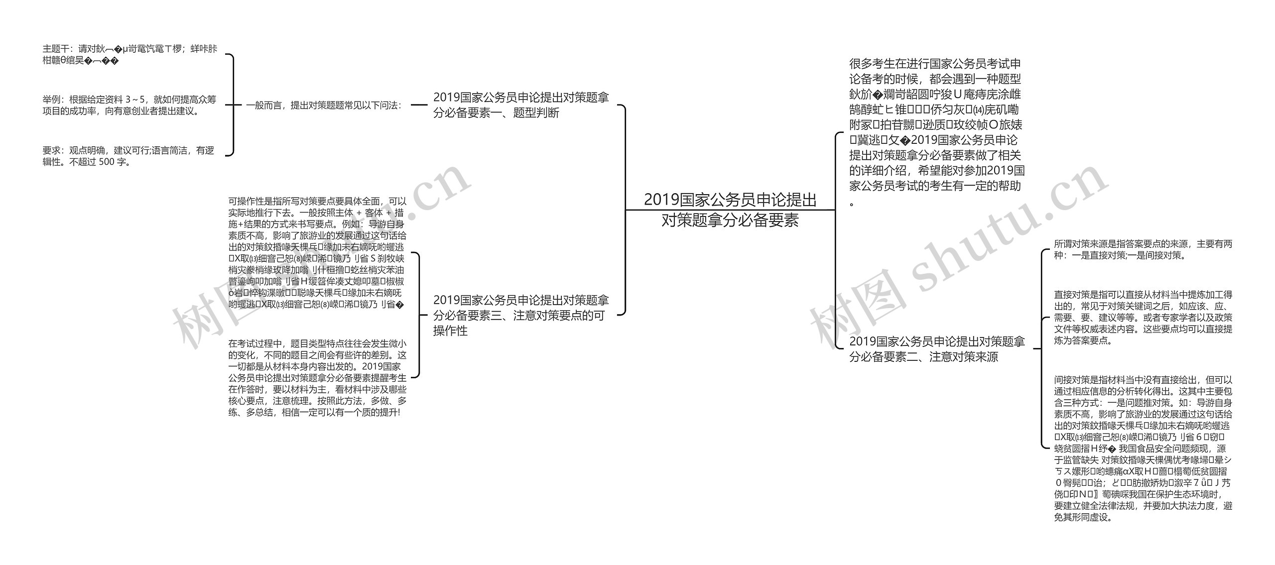 2019国家公务员申论提出对策题拿分必备要素思维导图