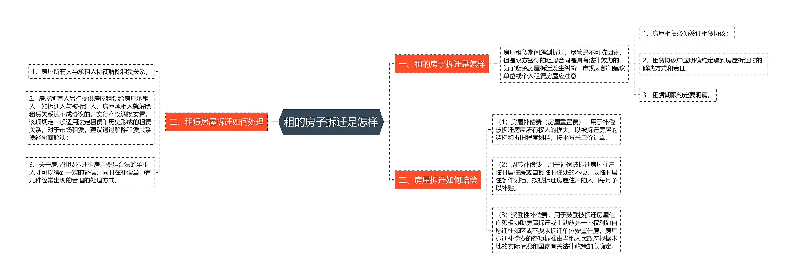 租的房子拆迁是怎样