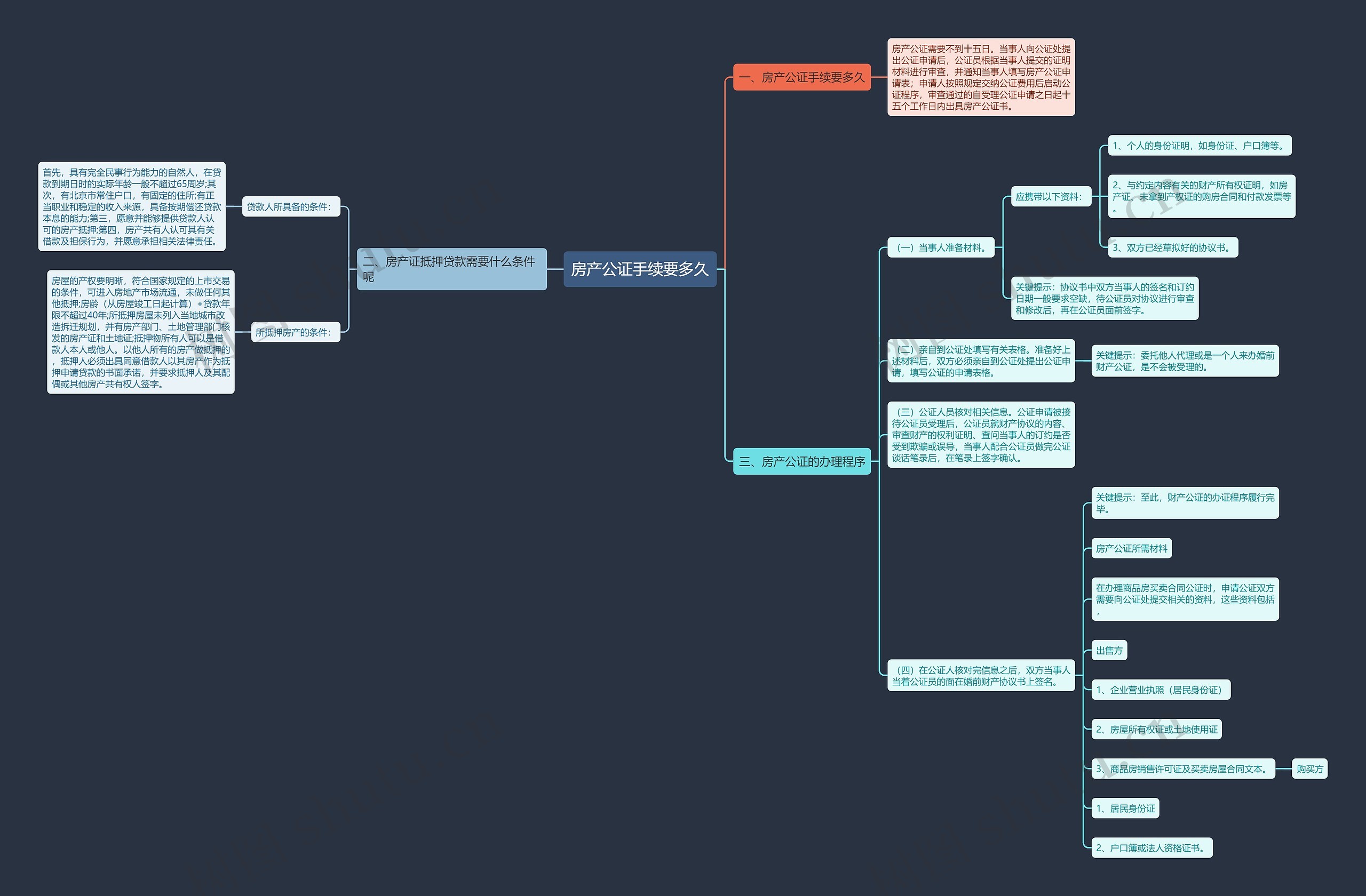 房产公证手续要多久思维导图