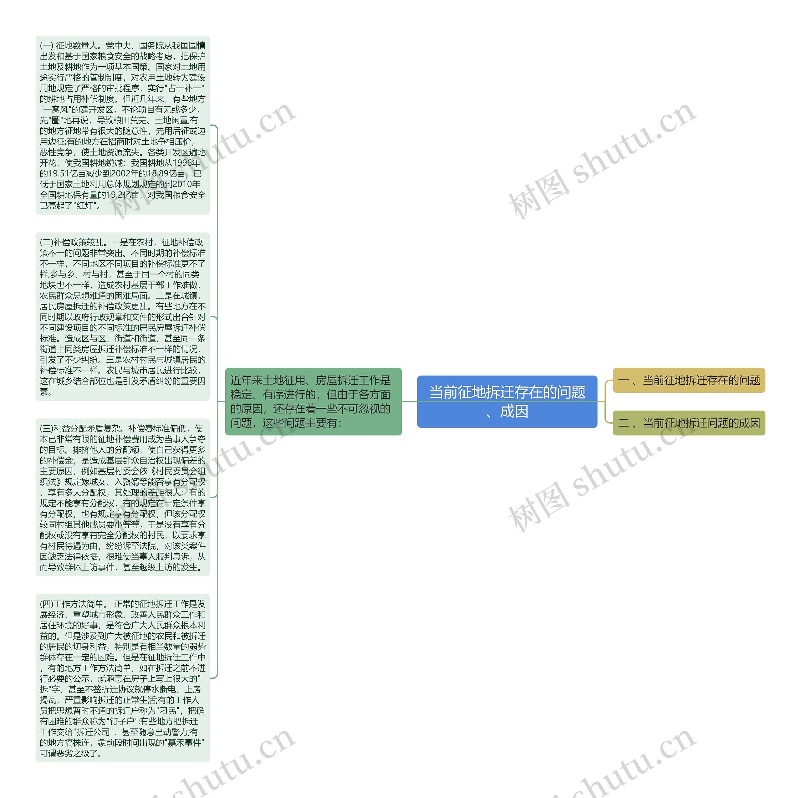 当前征地拆迁存在的问题、成因思维导图