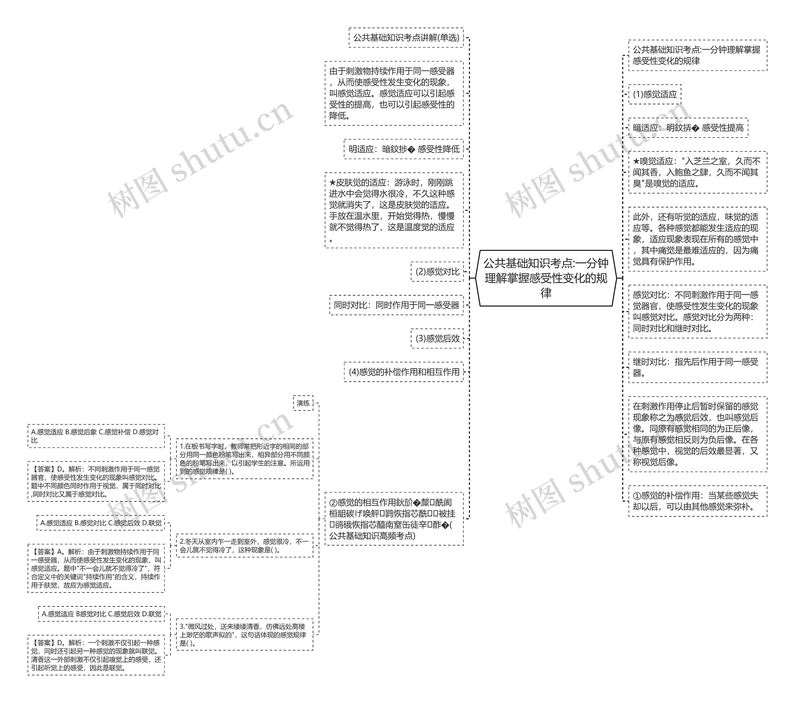 公共基础知识考点:一分钟理解掌握感受性变化的规律思维导图