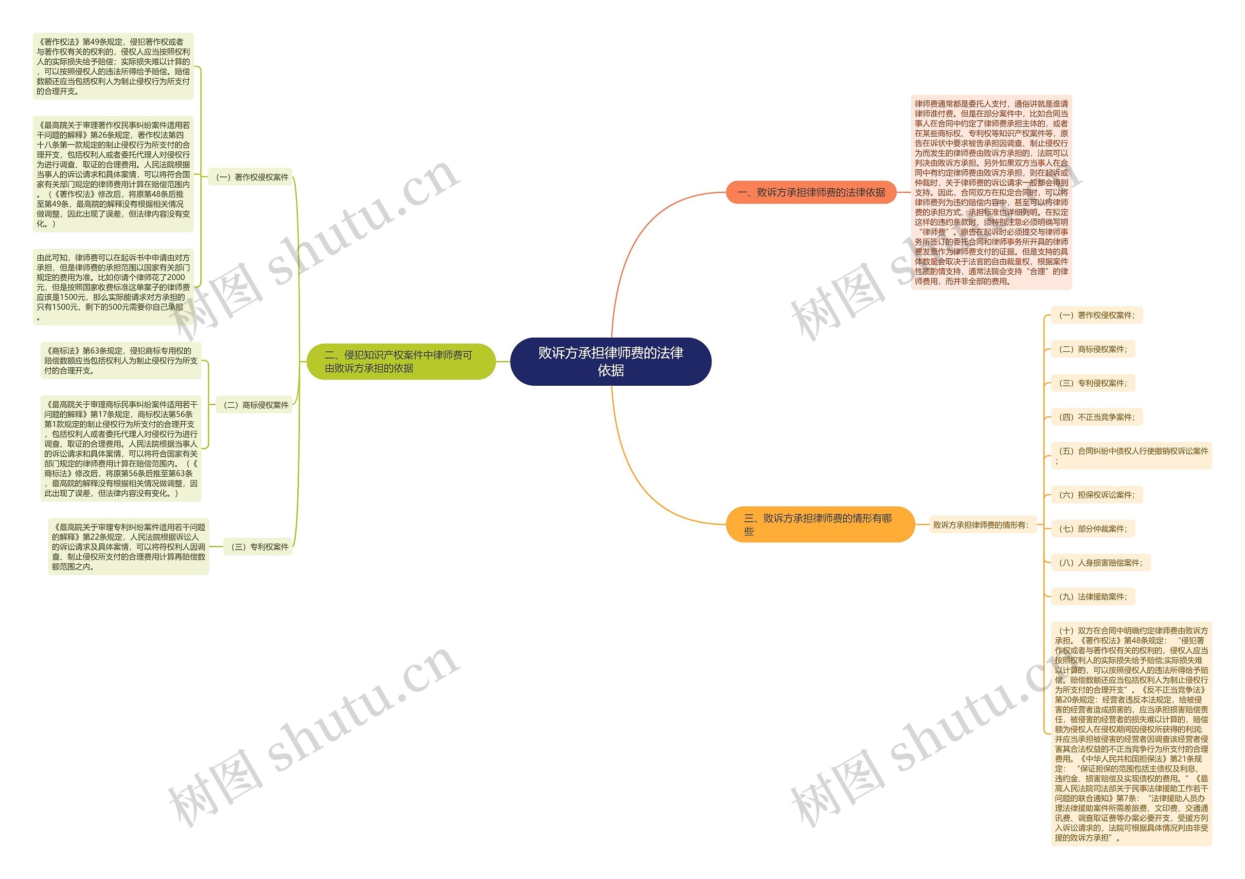 败诉方承担律师费的法律依据思维导图
