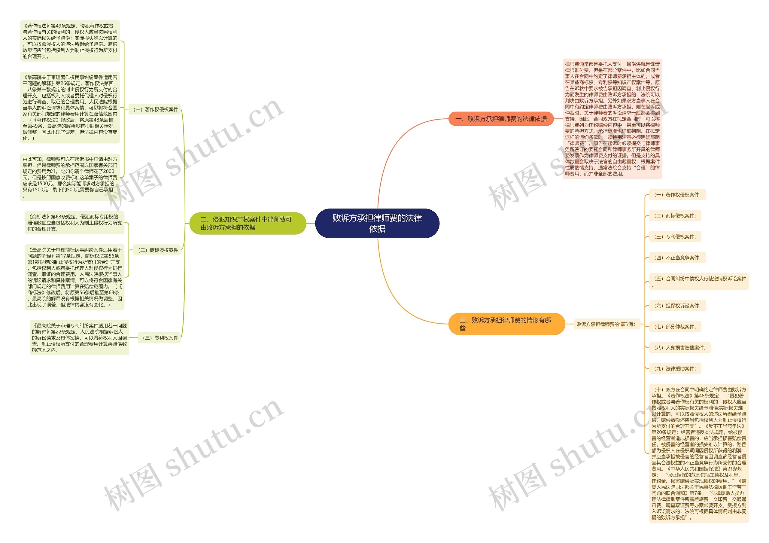 败诉方承担律师费的法律依据 败诉方承担律师费的法律依据