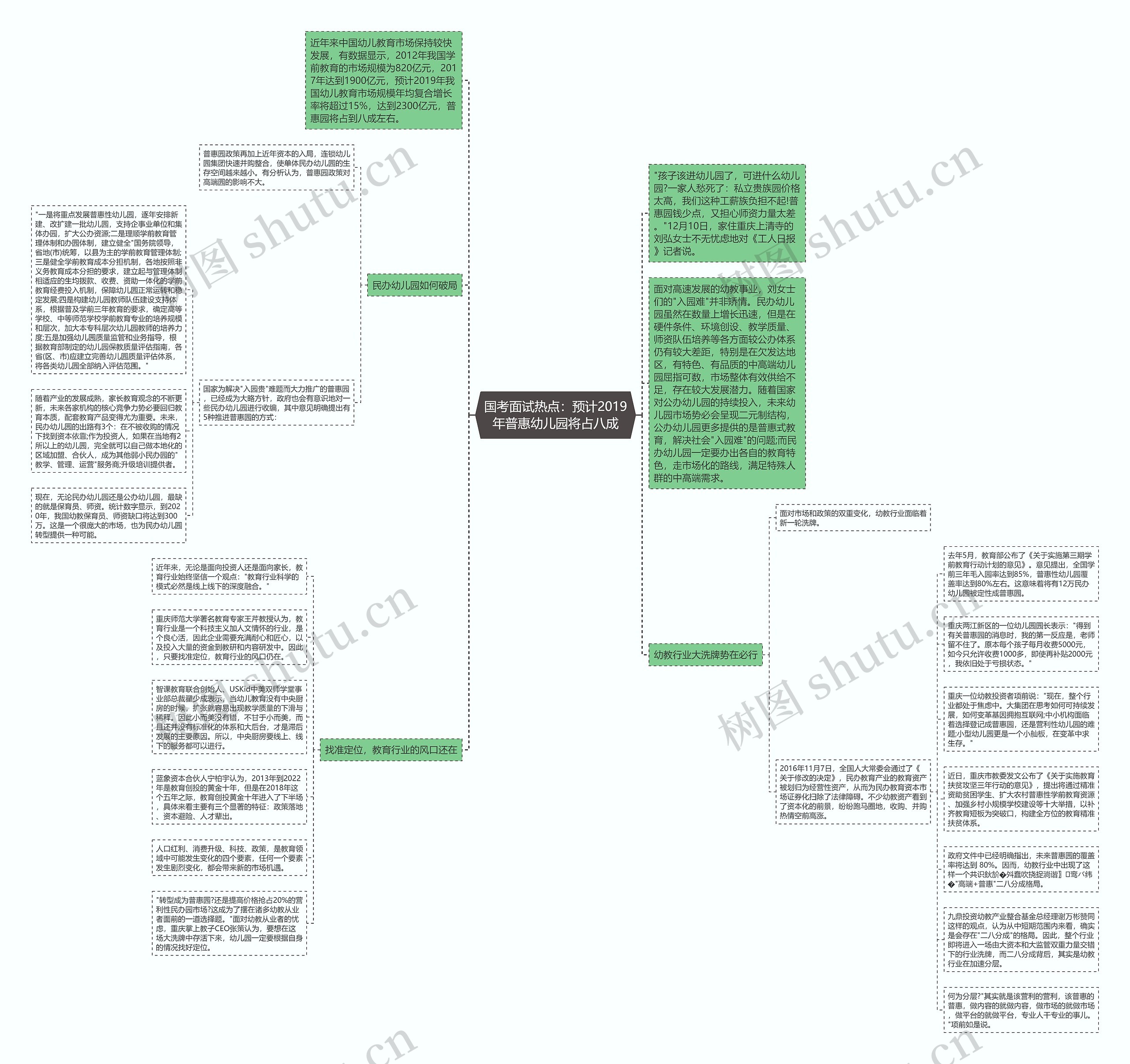 国考面试热点：预计2019年普惠幼儿园将占八成思维导图