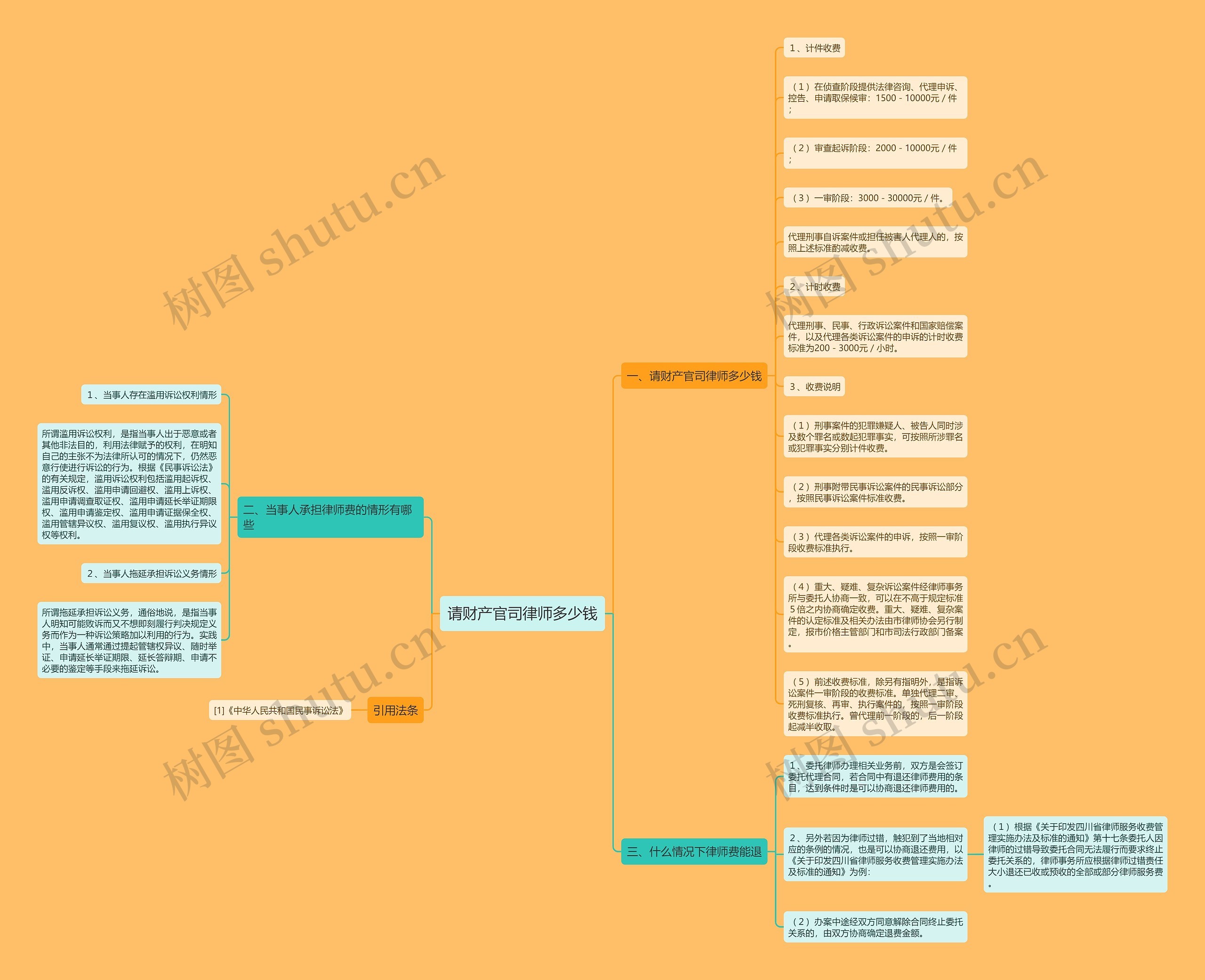 请财产官司律师多少钱思维导图