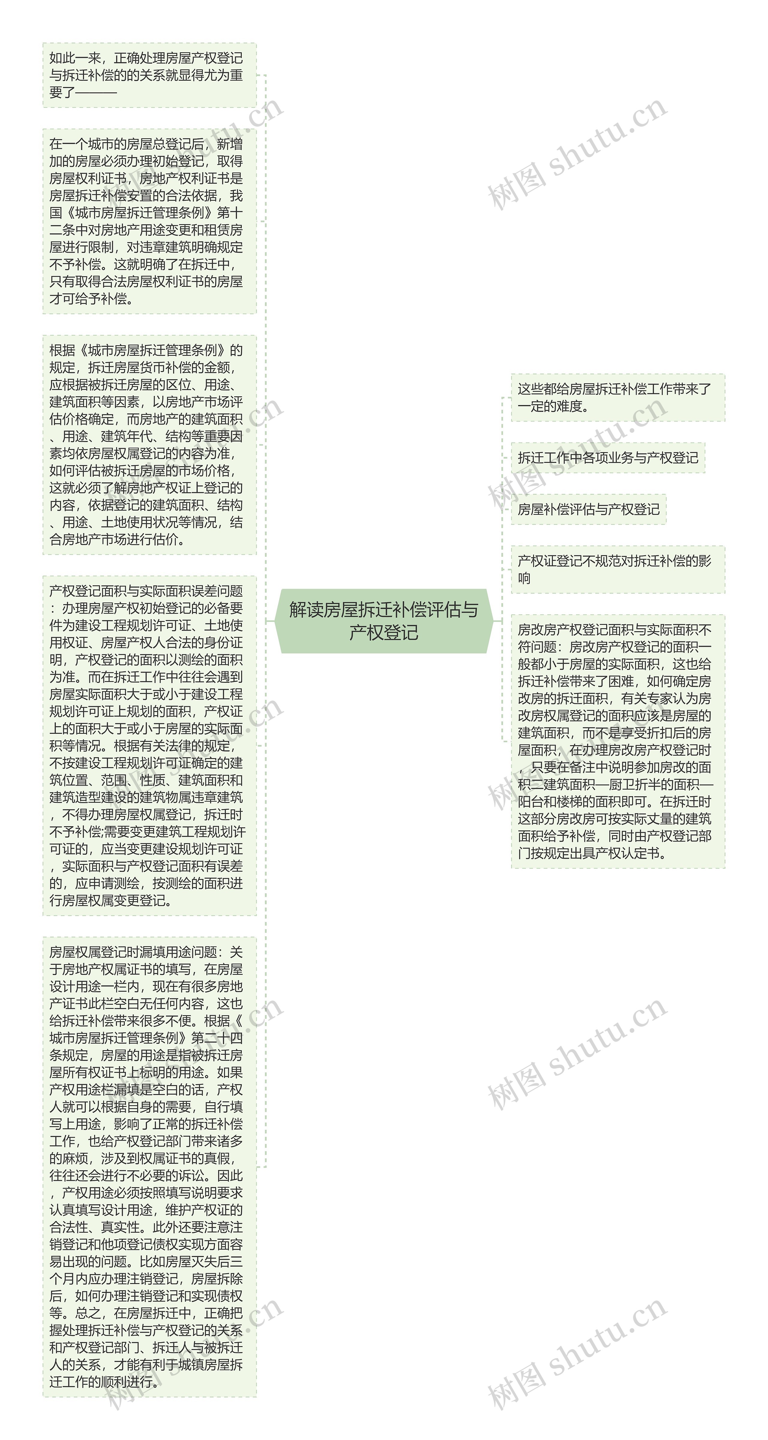 解读房屋拆迁补偿评估与产权登记思维导图