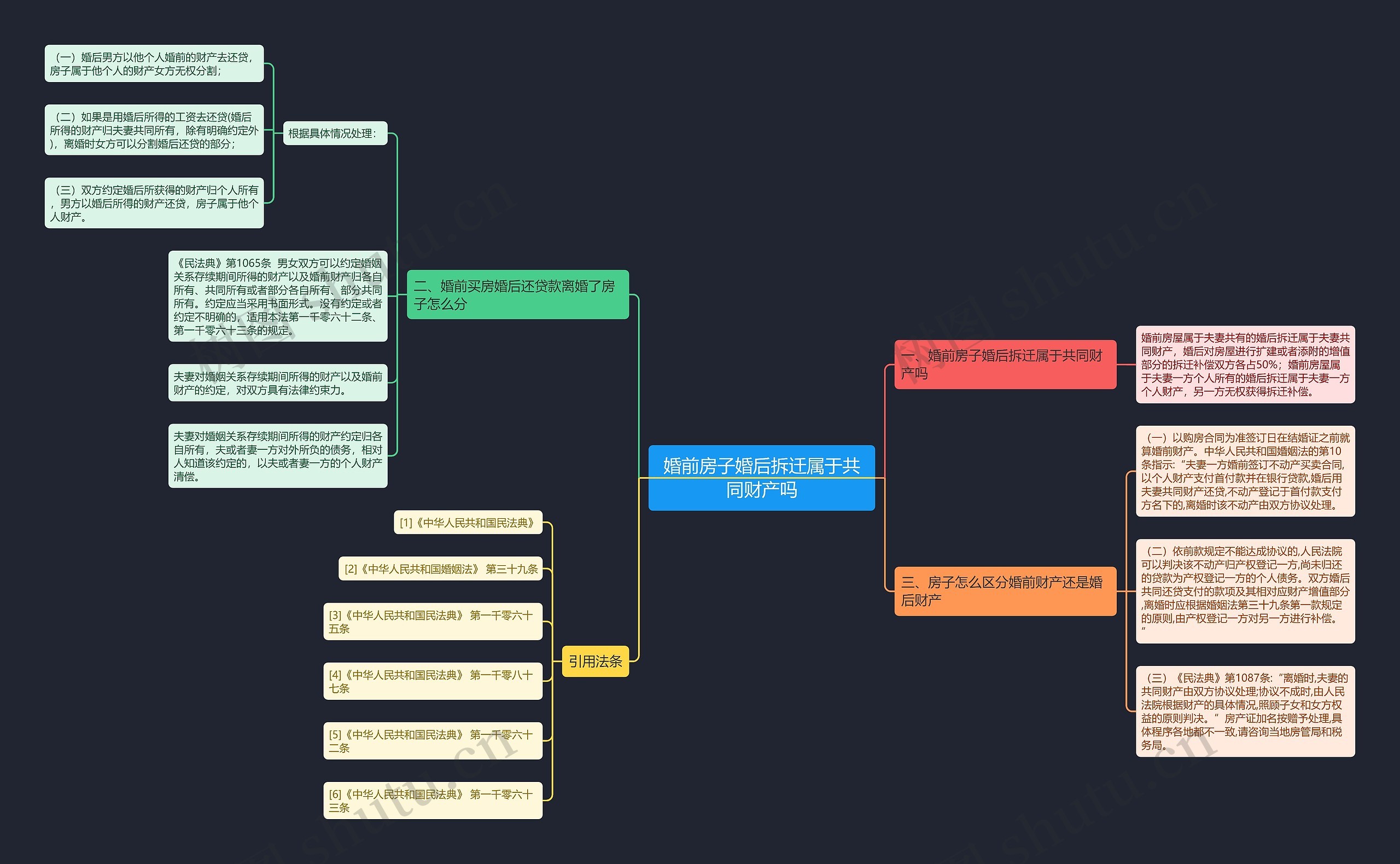 婚前房子婚后拆迁属于共同财产吗思维导图