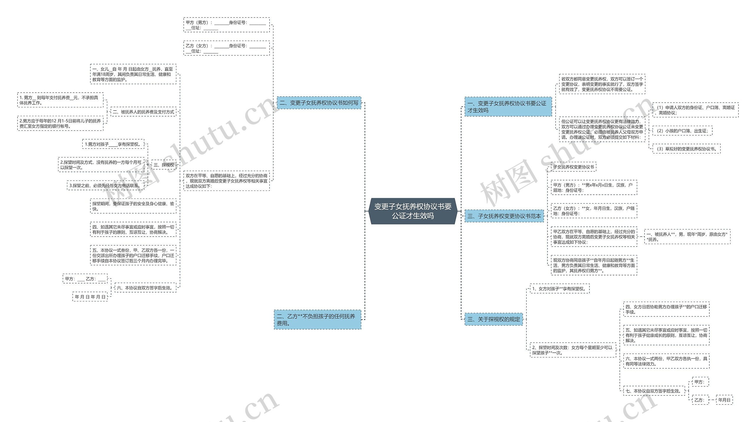 变更子女抚养权协议书要公证才生效吗思维导图