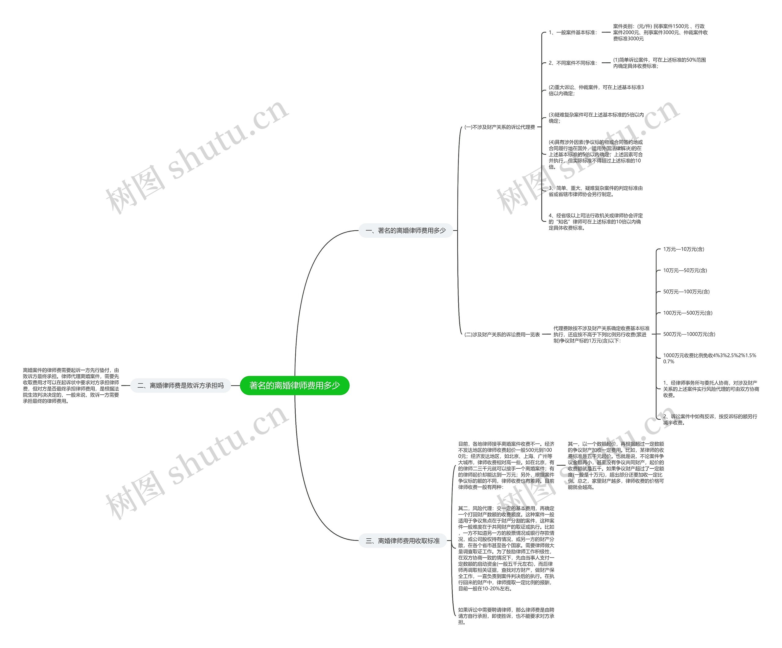 著名的离婚律师费用多少思维导图