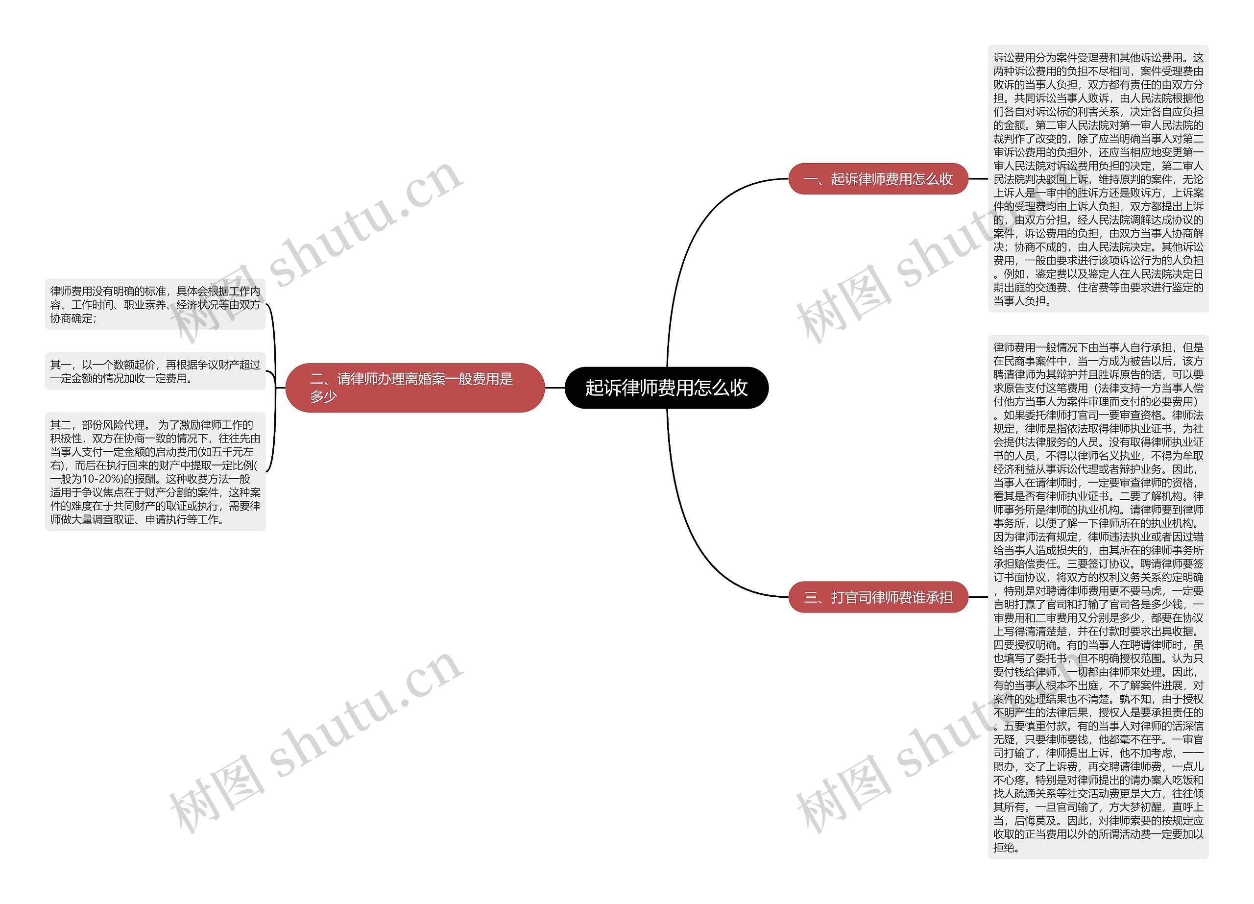 起诉律师费用怎么收