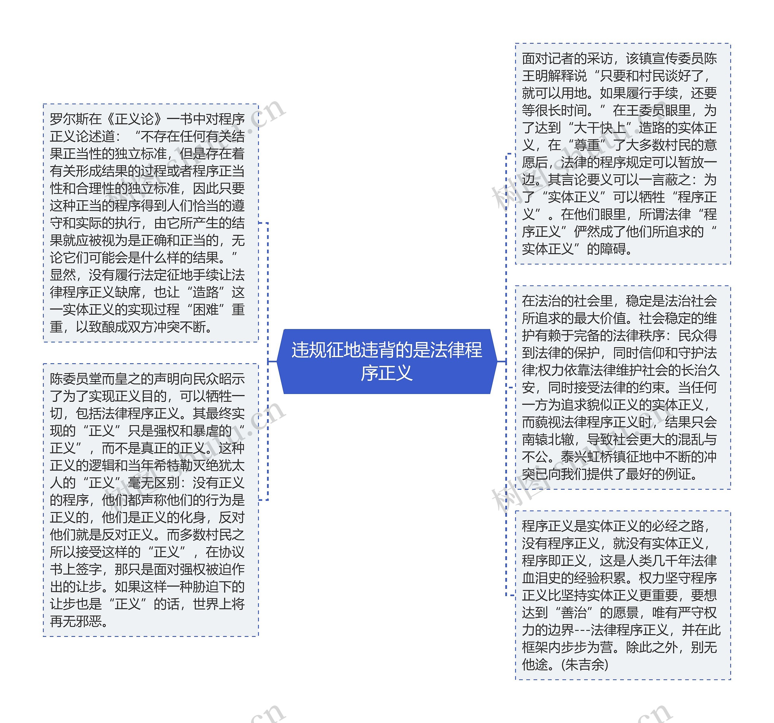 违规征地违背的是法律程序正义思维导图