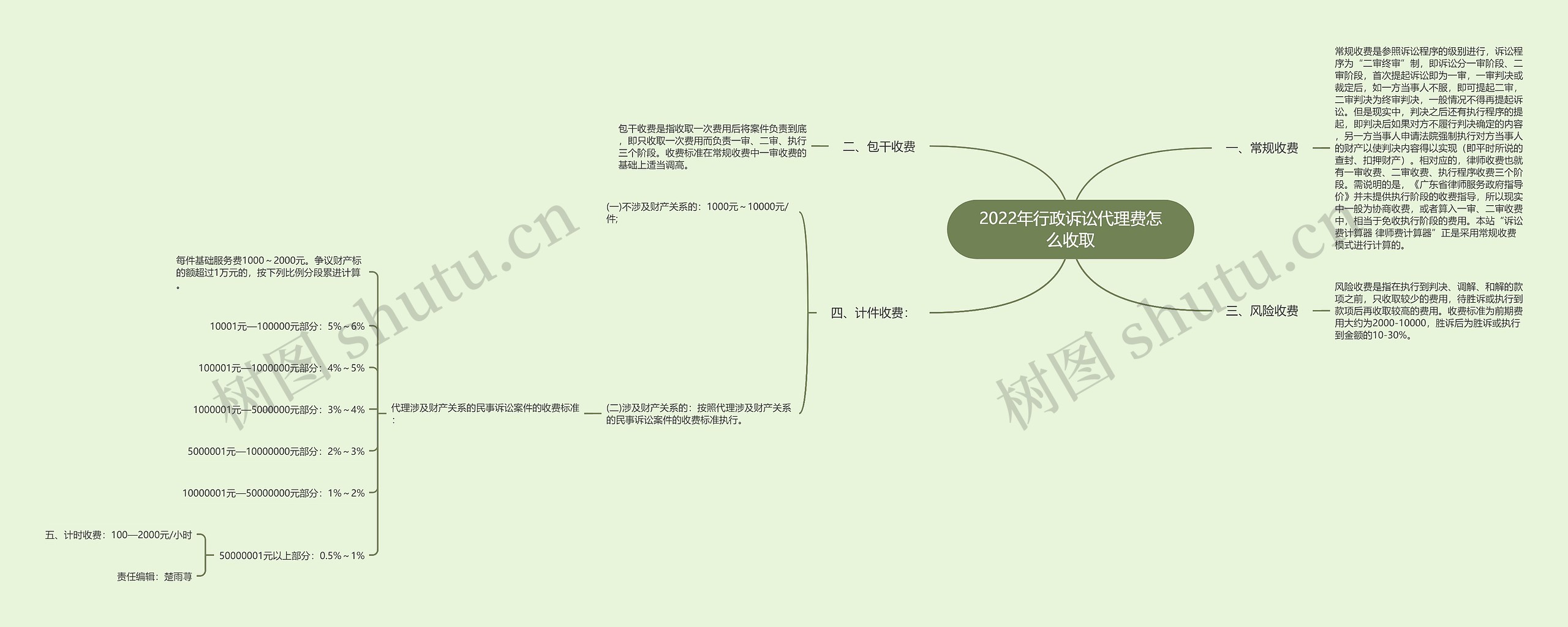 2022年行政诉讼代理费怎么收取