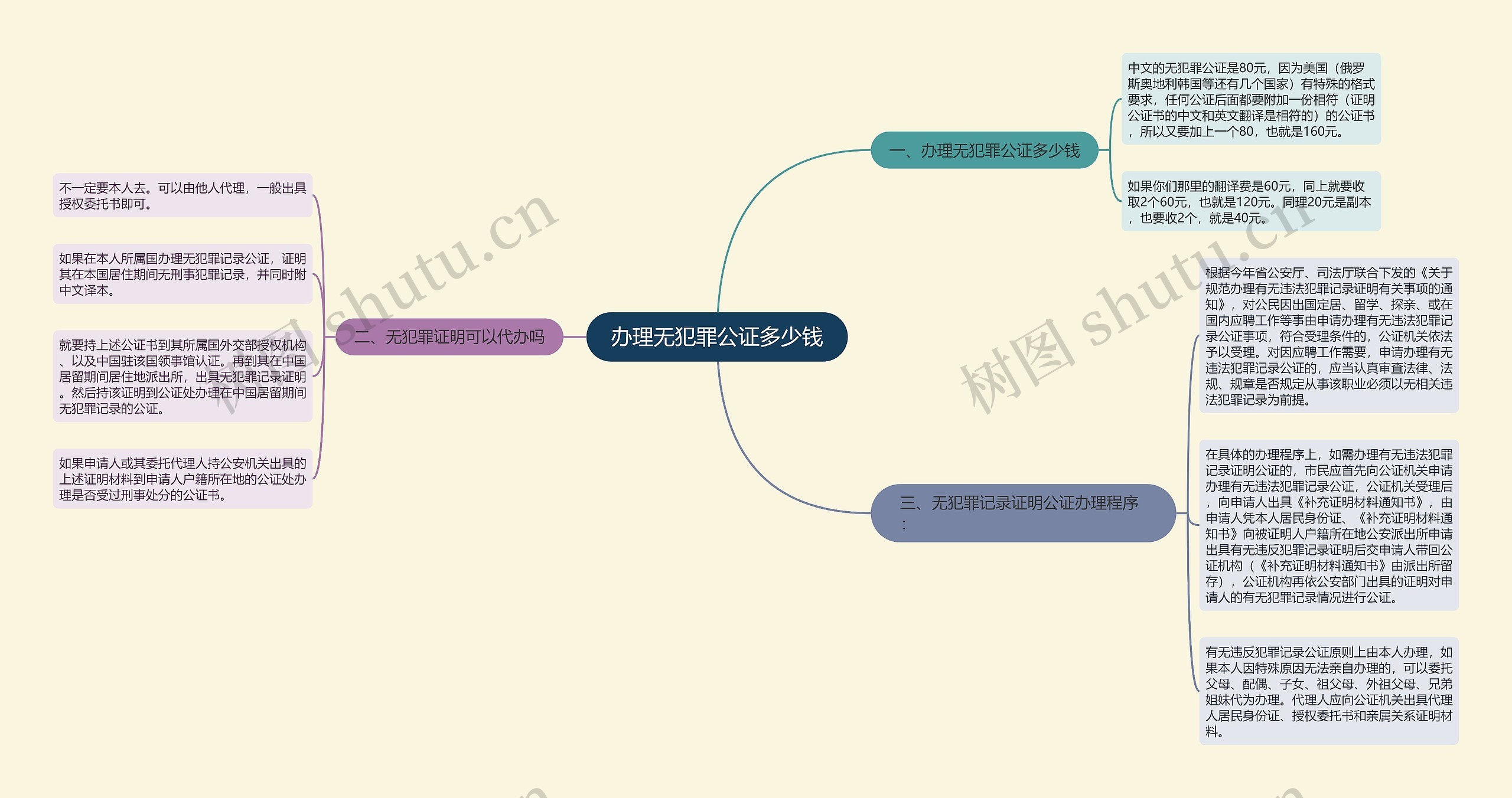 办理无犯罪公证多少钱思维导图