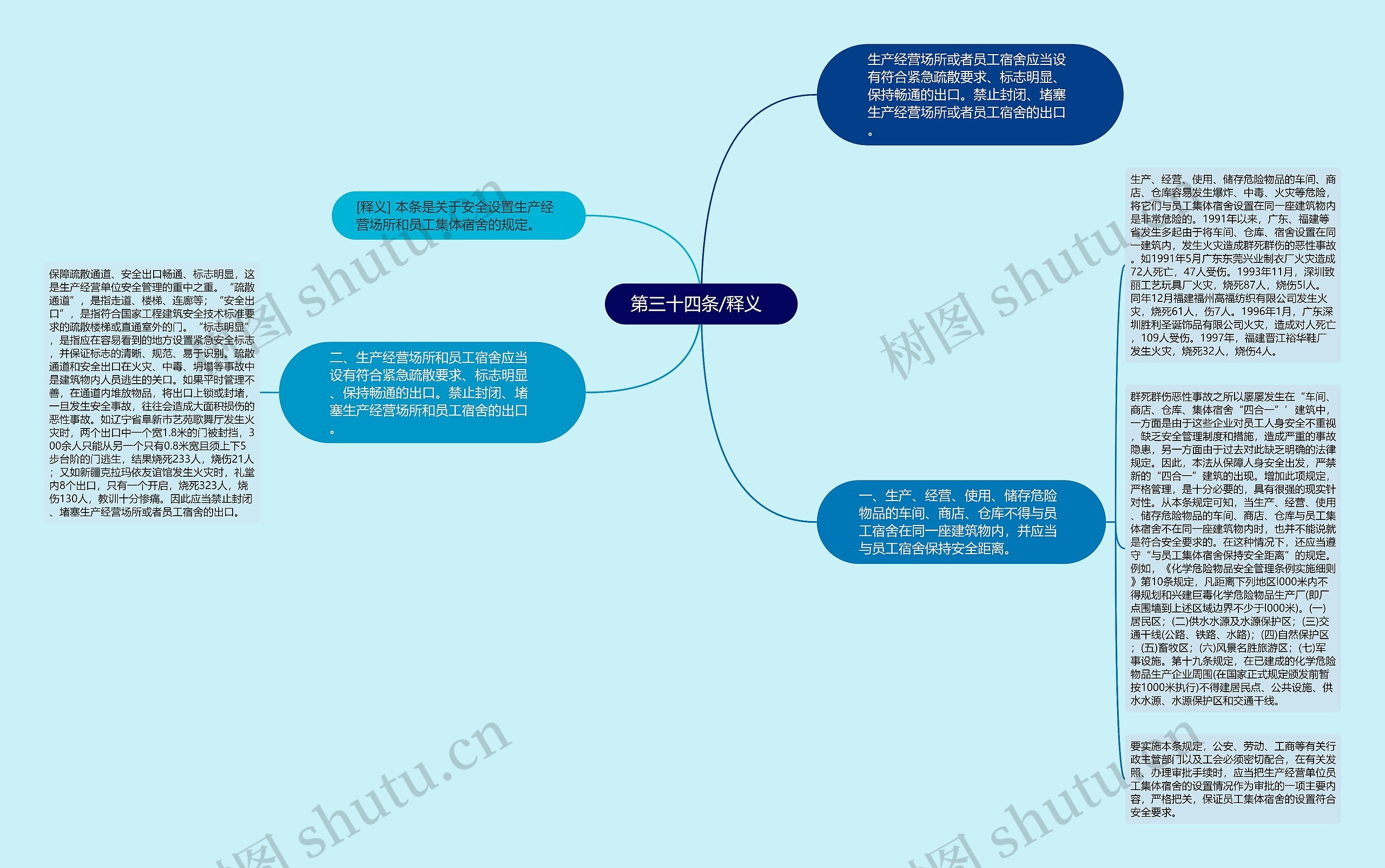  第三十四条/释义   思维导图