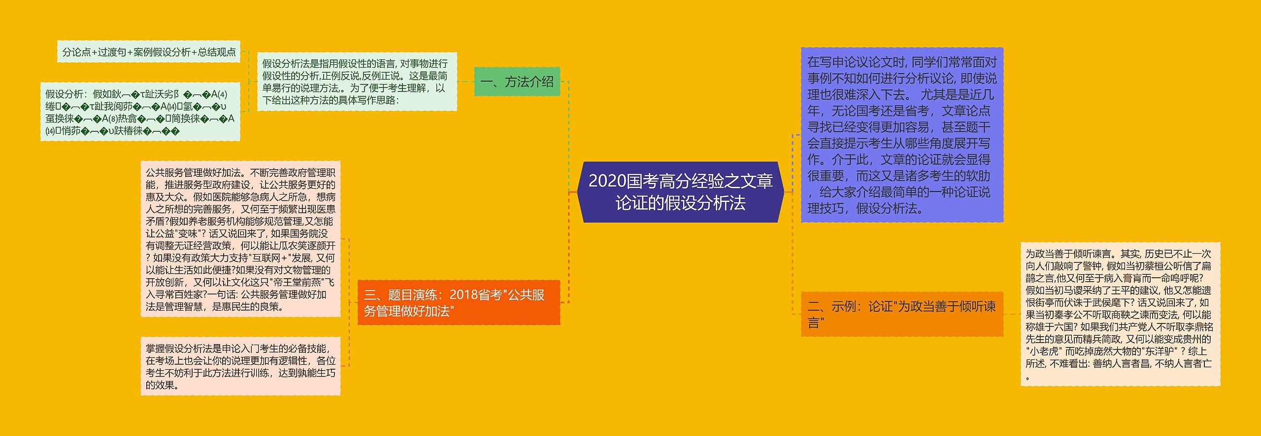 2020国考高分经验之文章论证的假设分析法