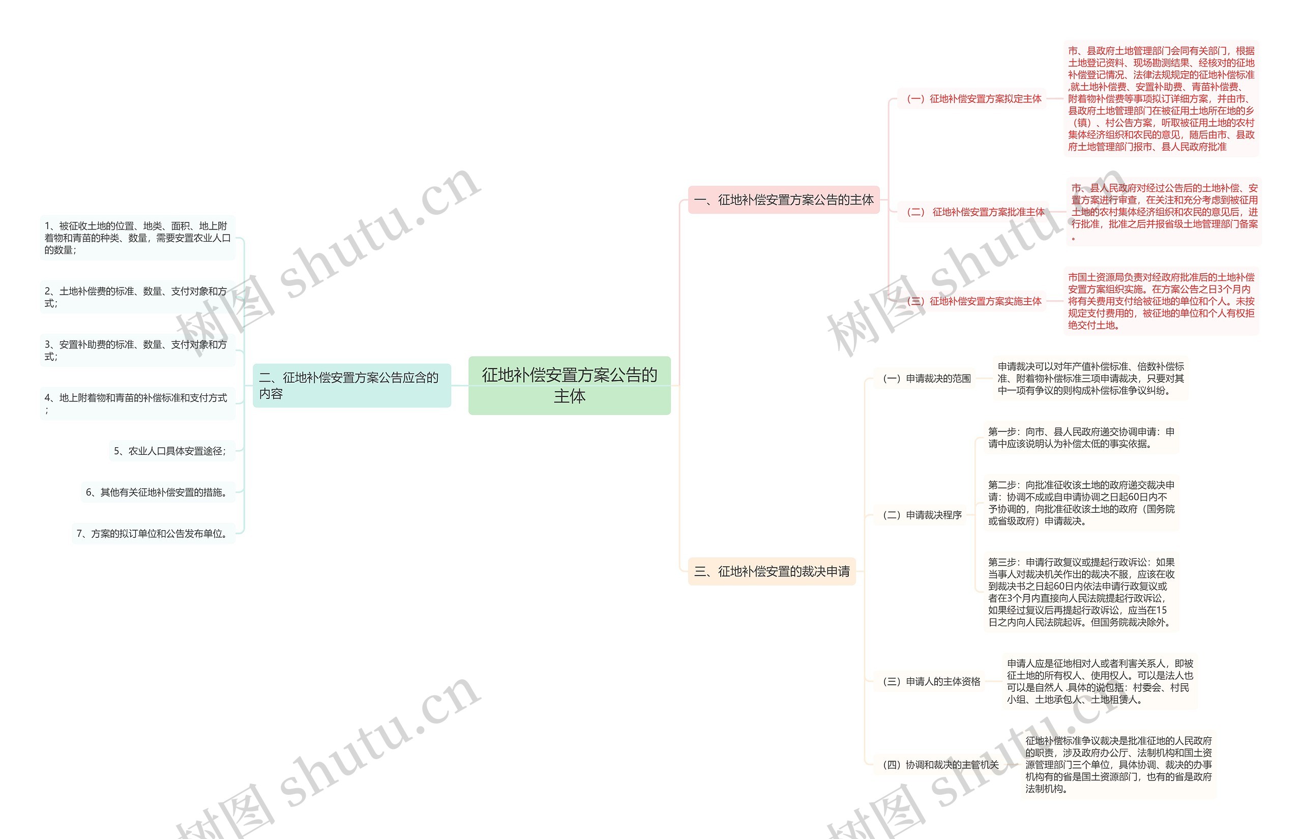 征地补偿安置方案公告的主体 征地补偿安置方案公告的主体