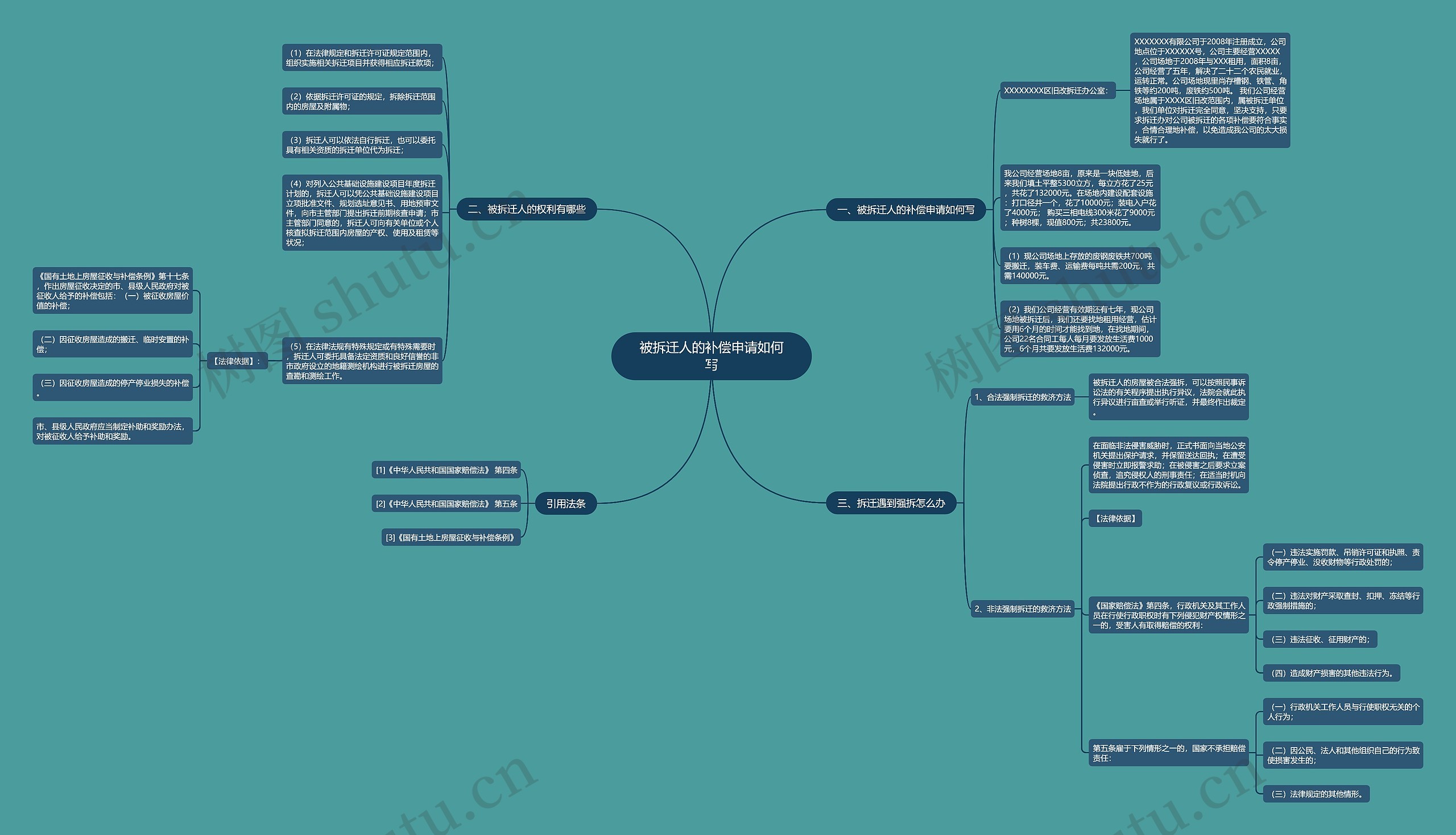 被拆迁人的补偿申请如何写思维导图