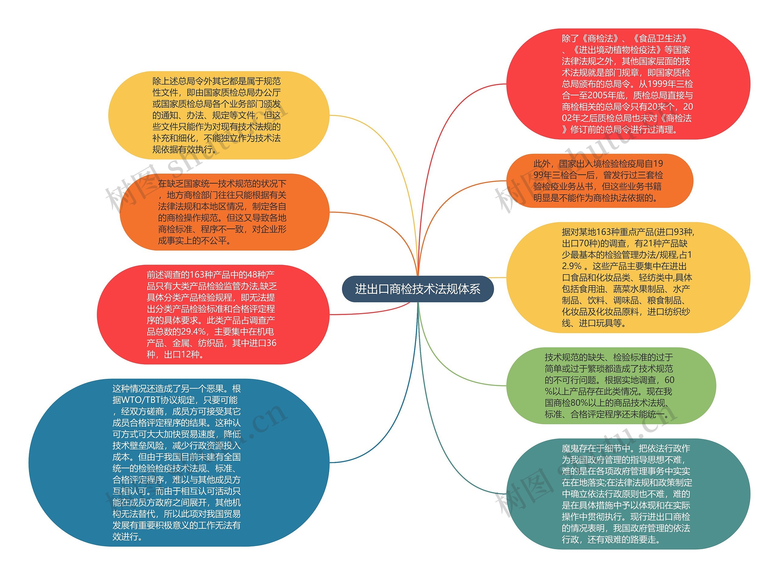 进出口商检技术法规体系