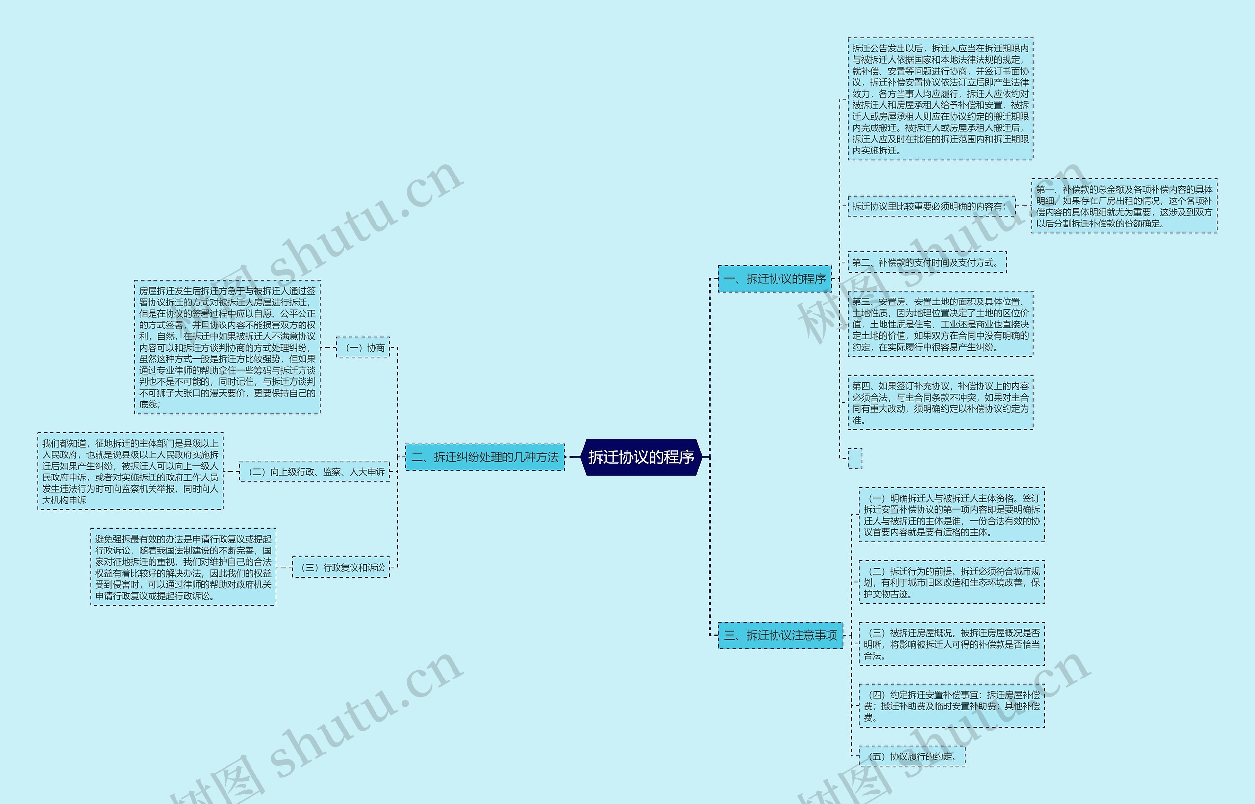 拆迁协议的程序思维导图