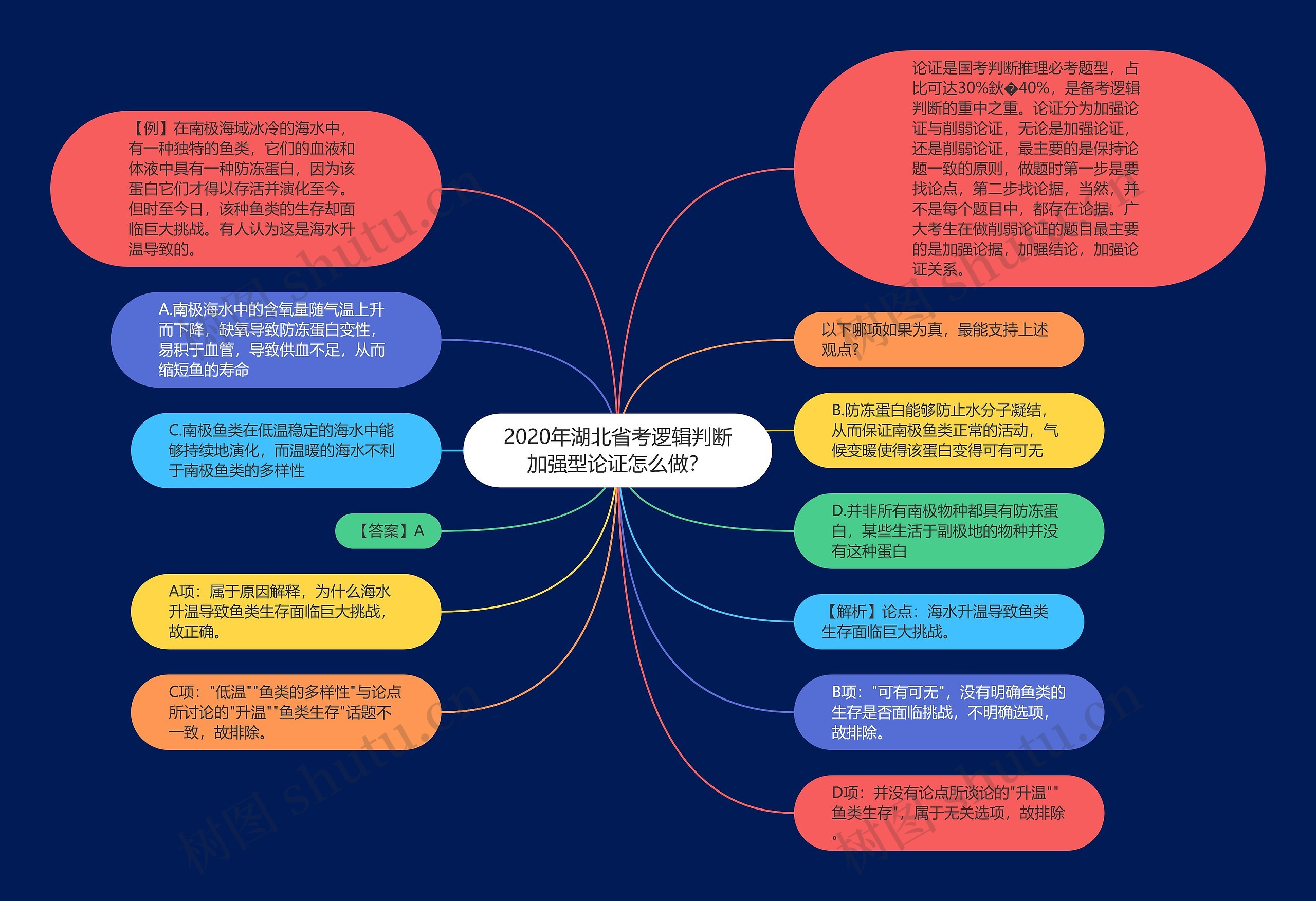 2020年湖北省考逻辑判断加强型论证怎么做？思维导图