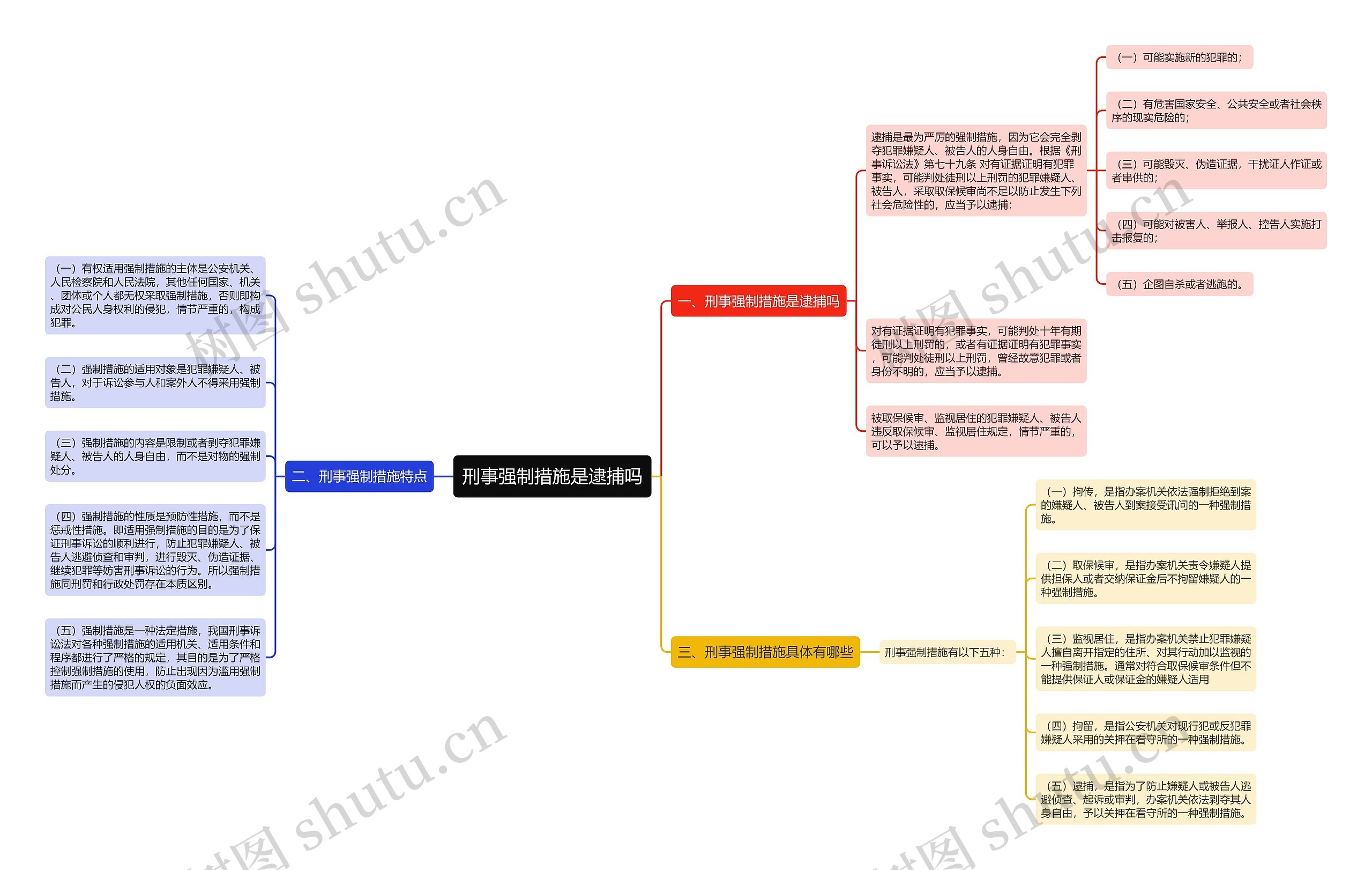 刑事强制措施是逮捕吗思维导图