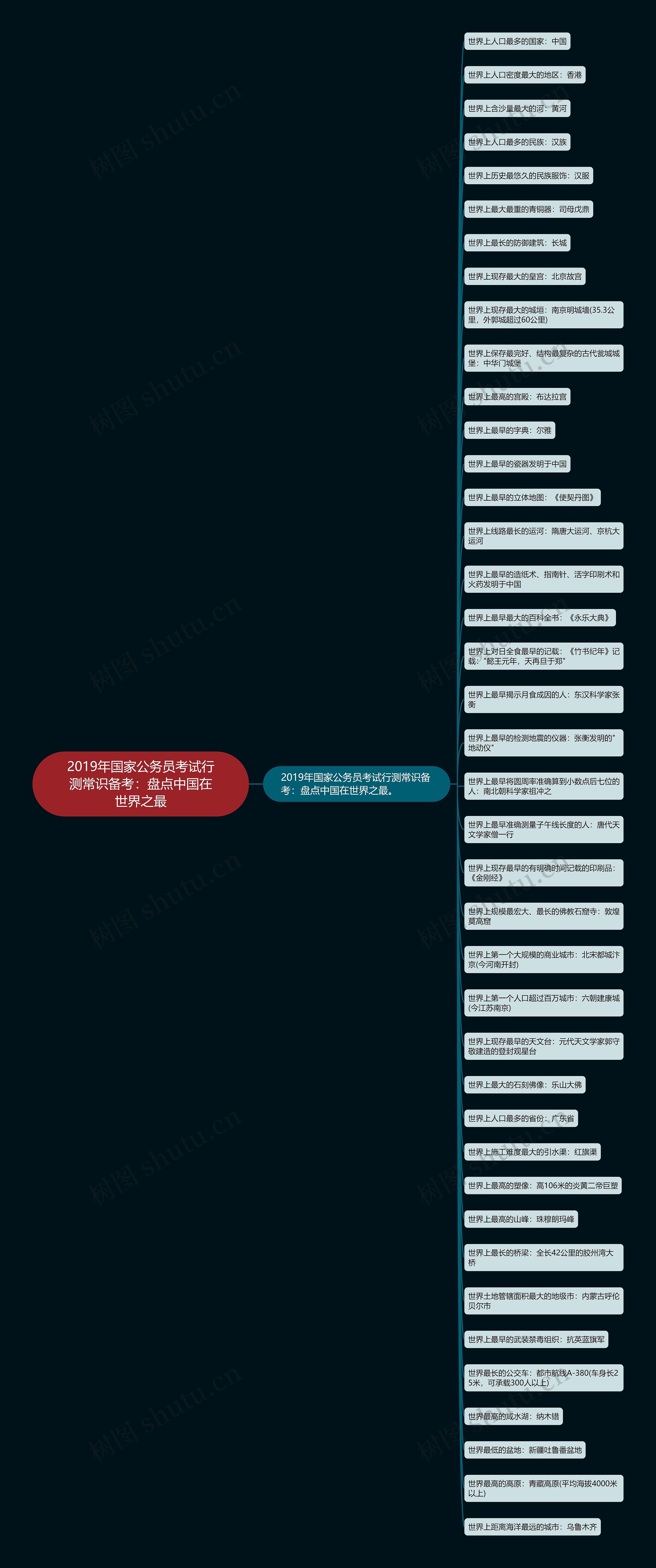 2019年国家公务员考试行测常识备考：盘点中国在世界之最思维导图