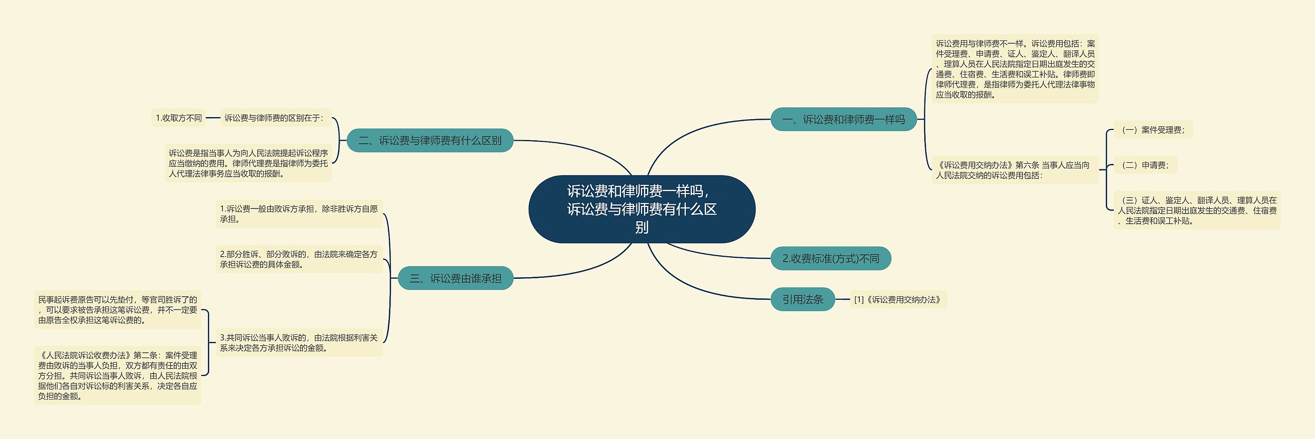 诉讼费和律师费一样吗，诉讼费与律师费有什么区别